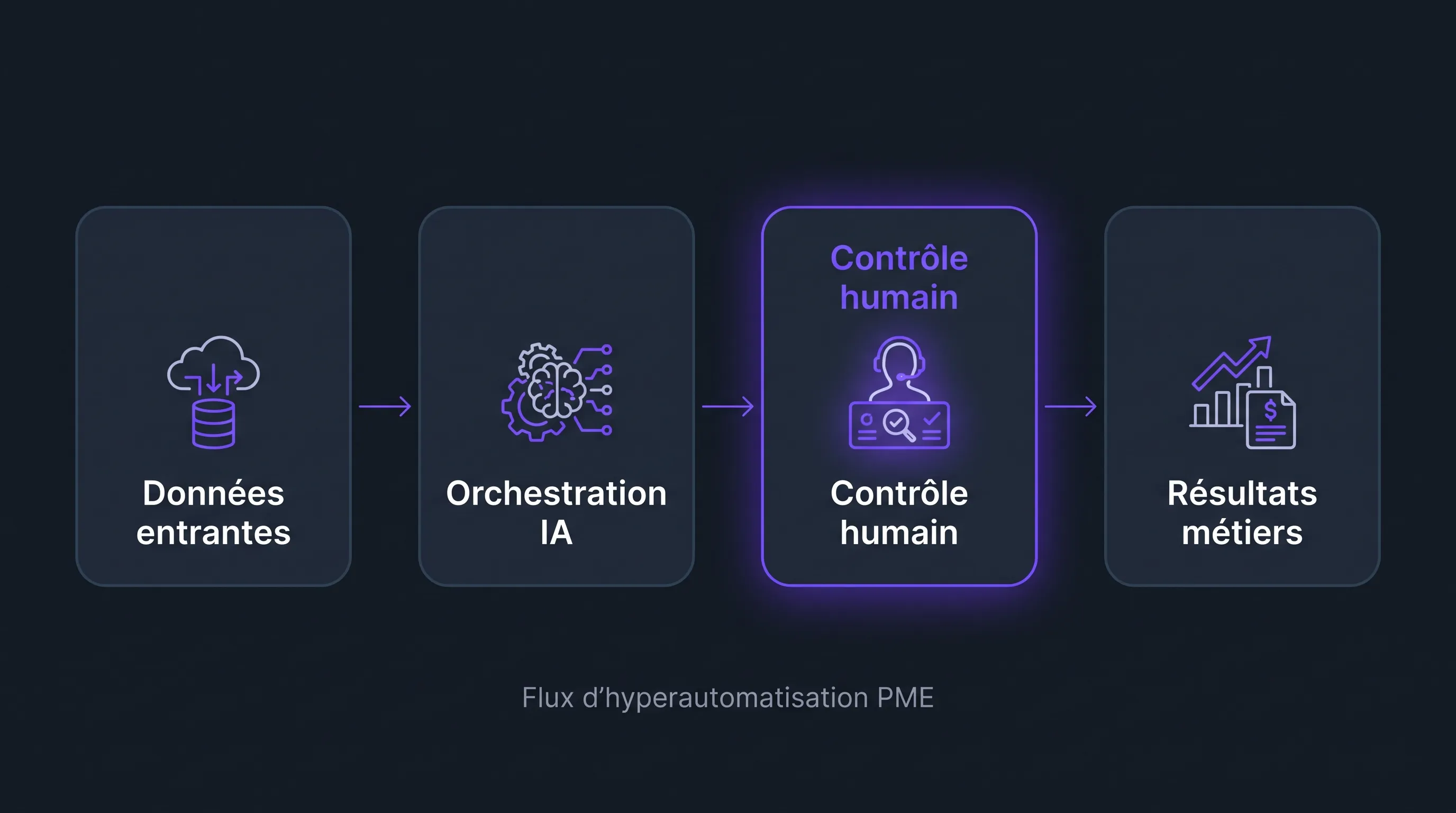 Minimalist vector diagram on a very dark background showing an SME hyperautomation workflow in four blocks aligned from left to right: incoming data, AI orchestration, human control, business results, with thin arrows and a purple accent on human control.