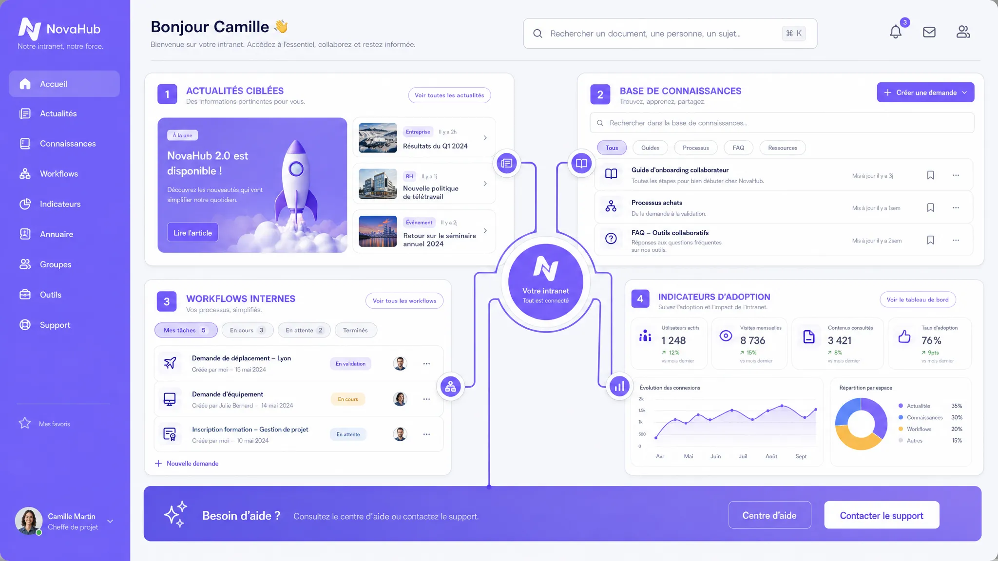 Illustration d’un intranet interne organisé autour de quatre zones principales : actualités ciblées, base de connaissances, workflows internes et indicateurs d’adoption, présenté comme une interface en vue large avec plusieurs panneaux reliés entre eux.