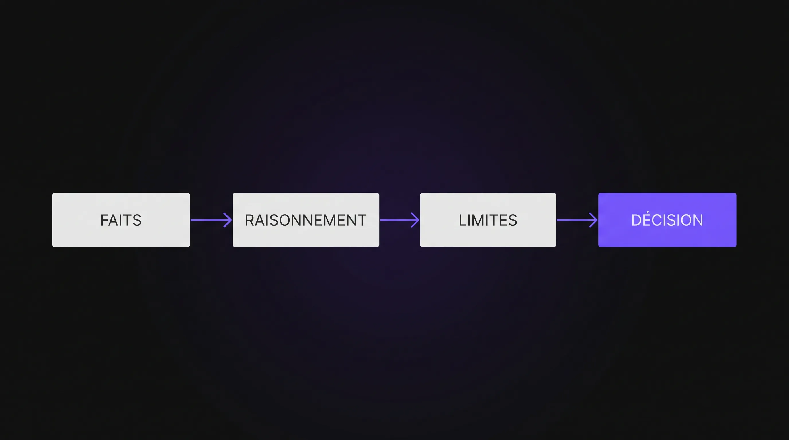 Horizontal diagram showing four steps to validate AI outputs: Facts, Reasoning, Limits, Decision, with the Decision block highlighted in purple.