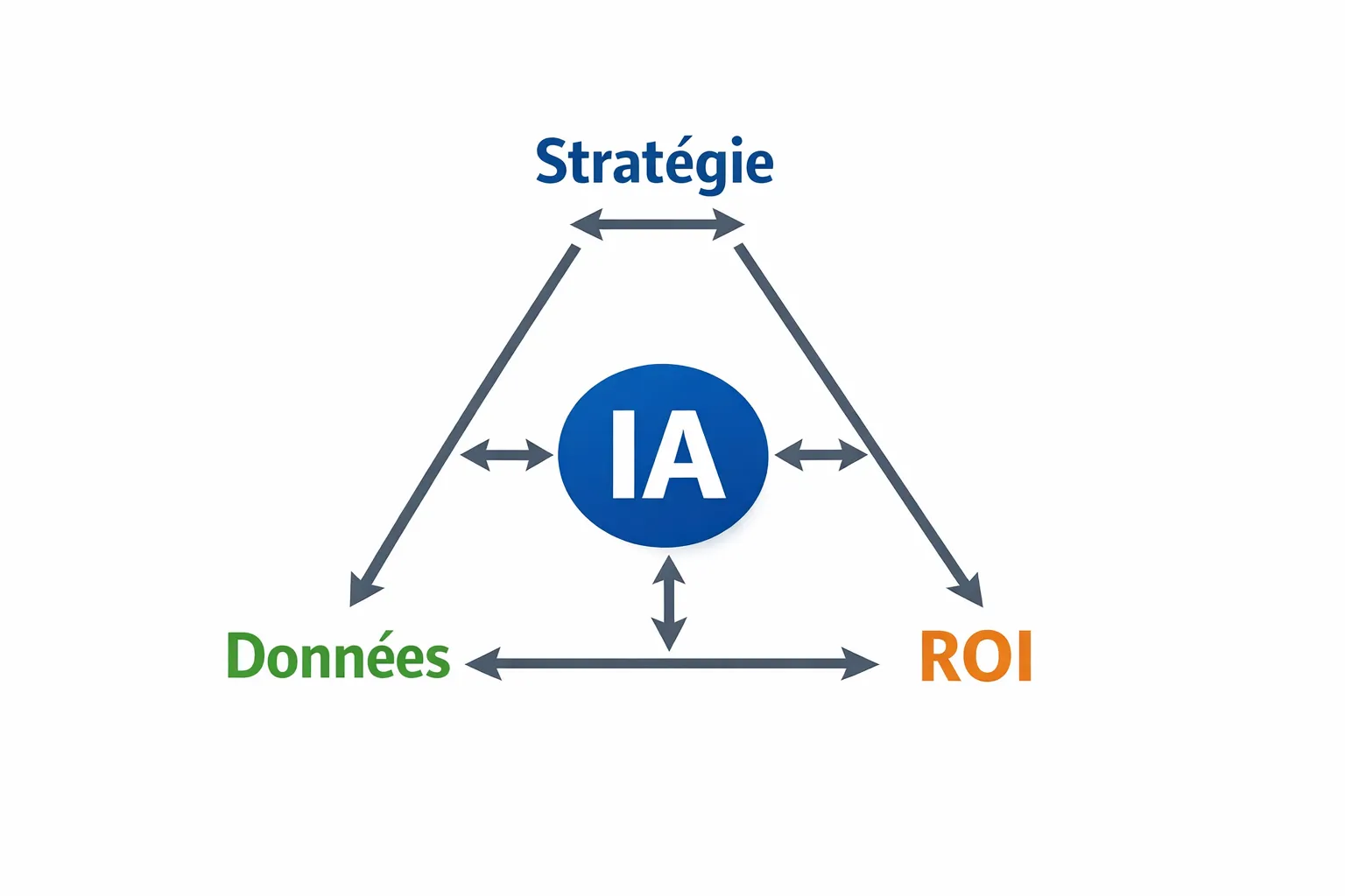 Simple triangle-shaped diagram showing the alignment between Strategy, Data, and ROI, with "AI" in the center, and bidirectional arrows between the three pillars.