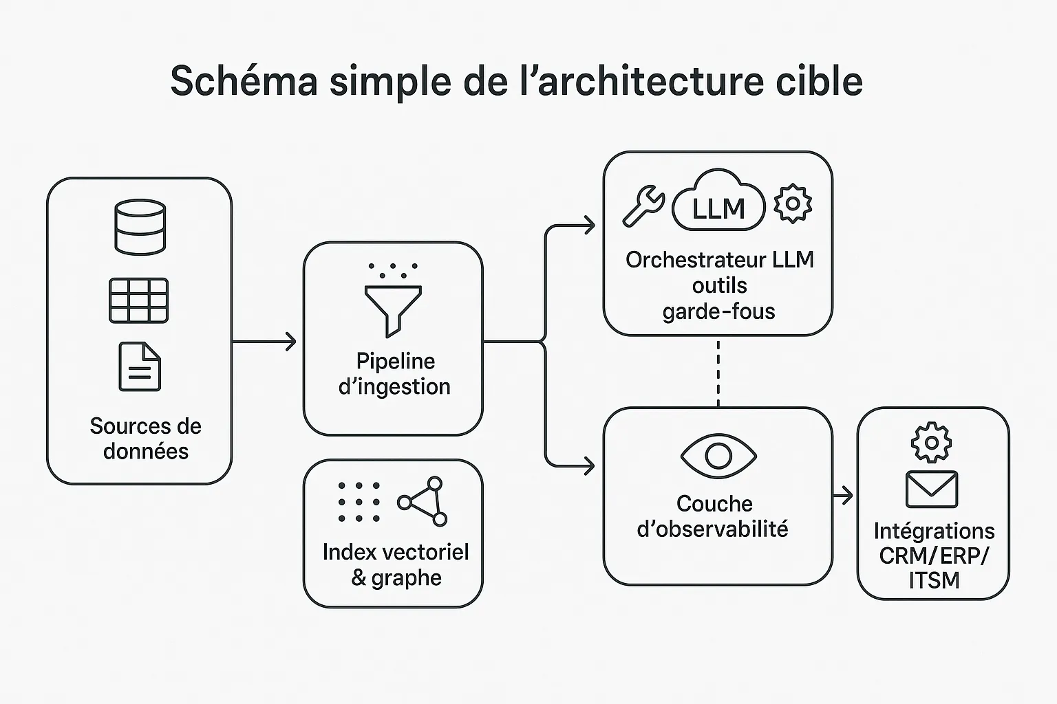 Schéma simple de l’architecture cible: Sources de données, pipeline d’ingestion, index vectoriel et graphe, orchestrateur LLM avec outils et garde-fous, couche d’observabilité, et intégrations vers CRM/ERP/ITSM.