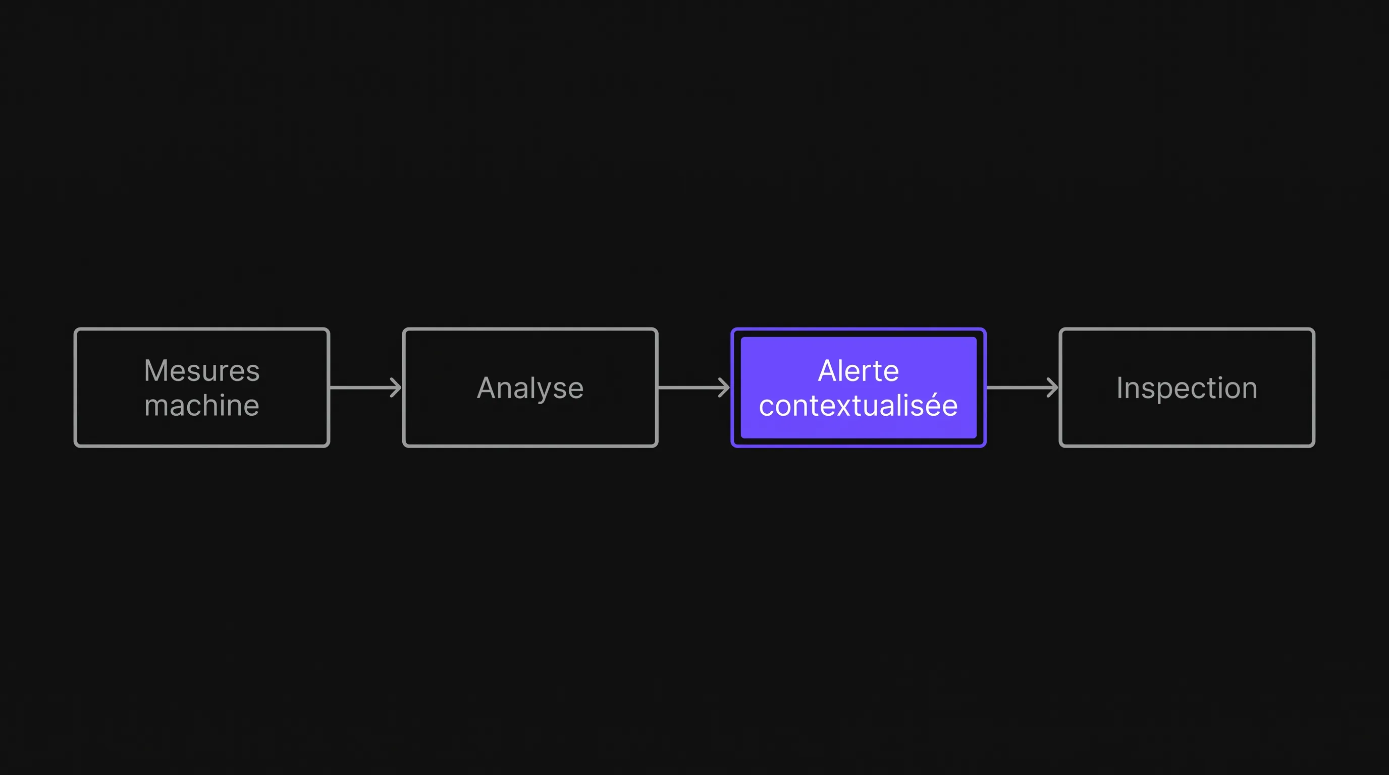 Minimalist horizontal diagram linking "Machine Measurements", "Analysis", "Contextualized Alert", and "Inspection", with the alert highlighted in purple on a dark background.