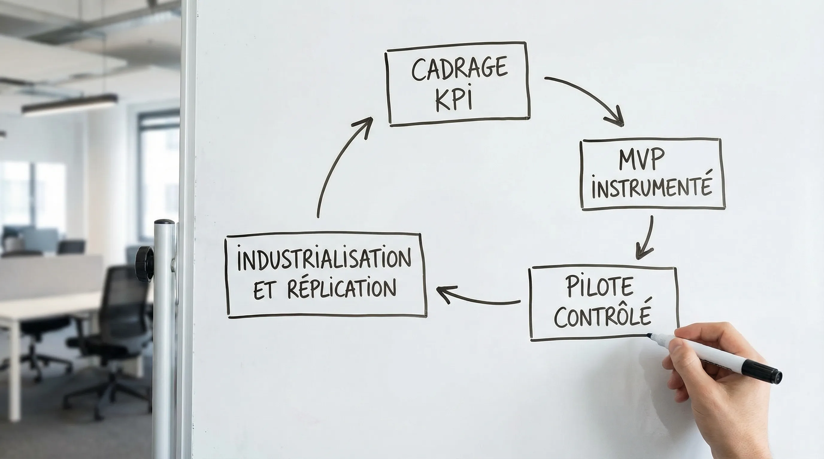 Schéma simple d’un cycle de déploiement IA en PME avec quatre blocs: cadrage KPI, MVP instrumenté, pilote contrôlé, industrialisation et réplication.