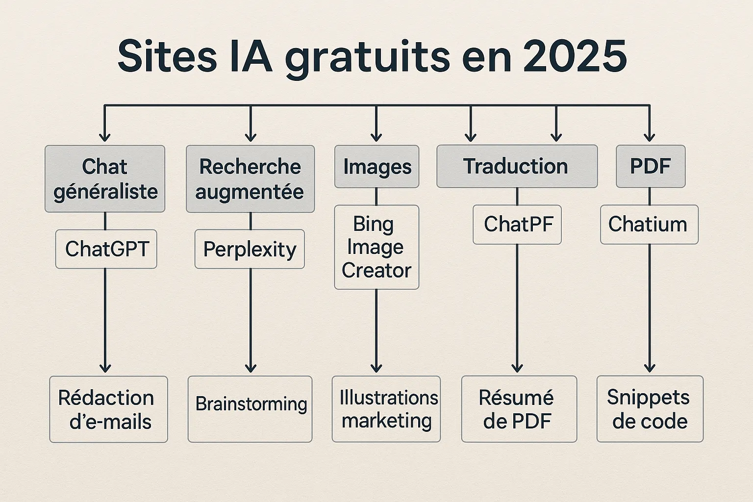 Schéma simple montrant 5 catégories de sites IA gratuits en 2025, avec des exemples sous chaque catégorie, par exemple Chat généraliste, Recherche augmentée, Images, Traduction, PDF et Code. Chaque catégorie est reliée à des cas d’usage concrets comme rédaction d’emails, brainstorming, résumé de PDF, illustrations marketing et snippets de code.