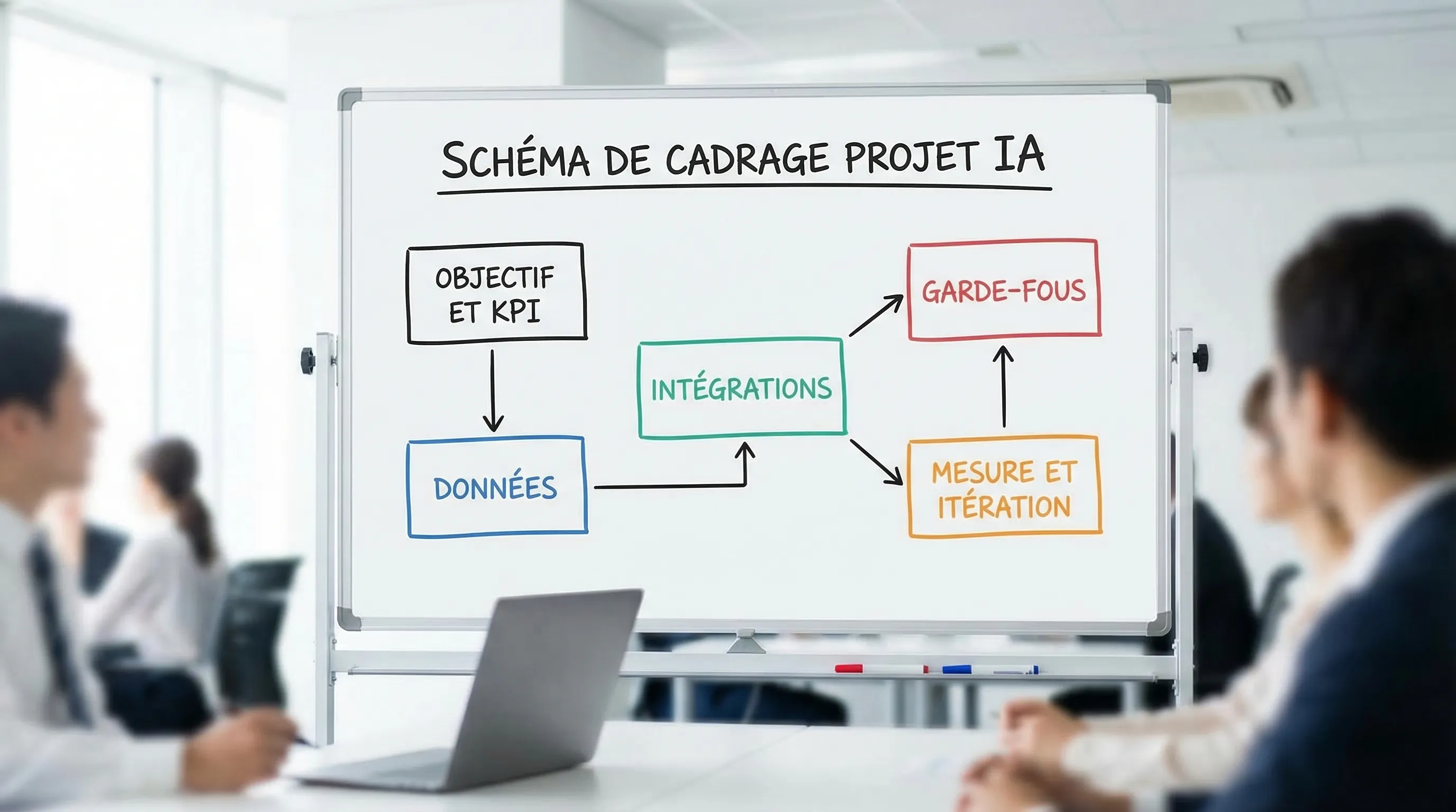 Schéma simple de cadrage projet IA en 5 blocs: Objectif et KPI, Données, Intégrations, Garde-fous, Mesure et itération.