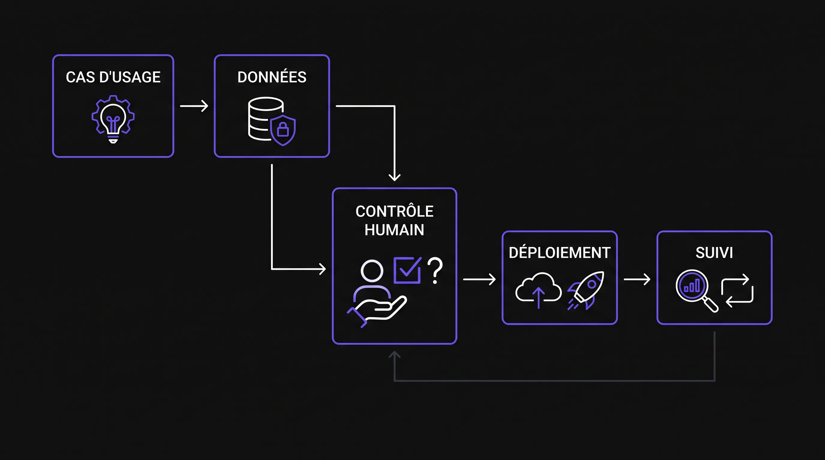 Schéma minimaliste sur fond sombre montrant un flux d’IA responsable en PME avec cas d’usage, données, contrôle humain, déploiement et suivi reliés par des flèches simples.