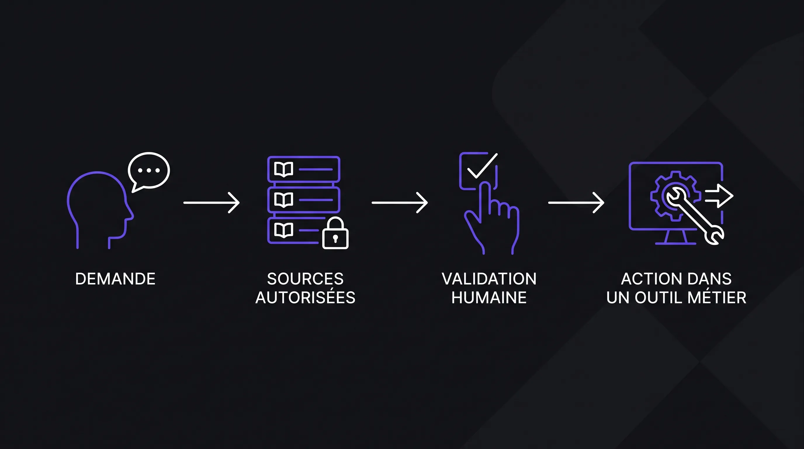 Four-step diagram of artificial intelligence today, from left to right: request, authorized sources, human validation, then action in a business tool.
