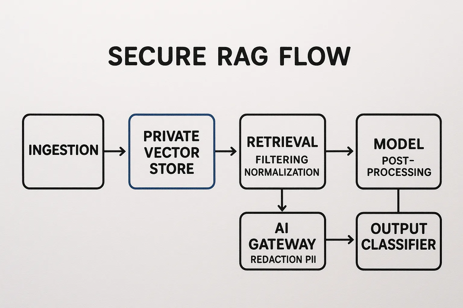 Simple diagram of secure RAG flow: ingestion to private vector index, retrieval service with filter and normalization, AI gateway applying PII redaction and policies, then call to model and post-processing with output classifier.