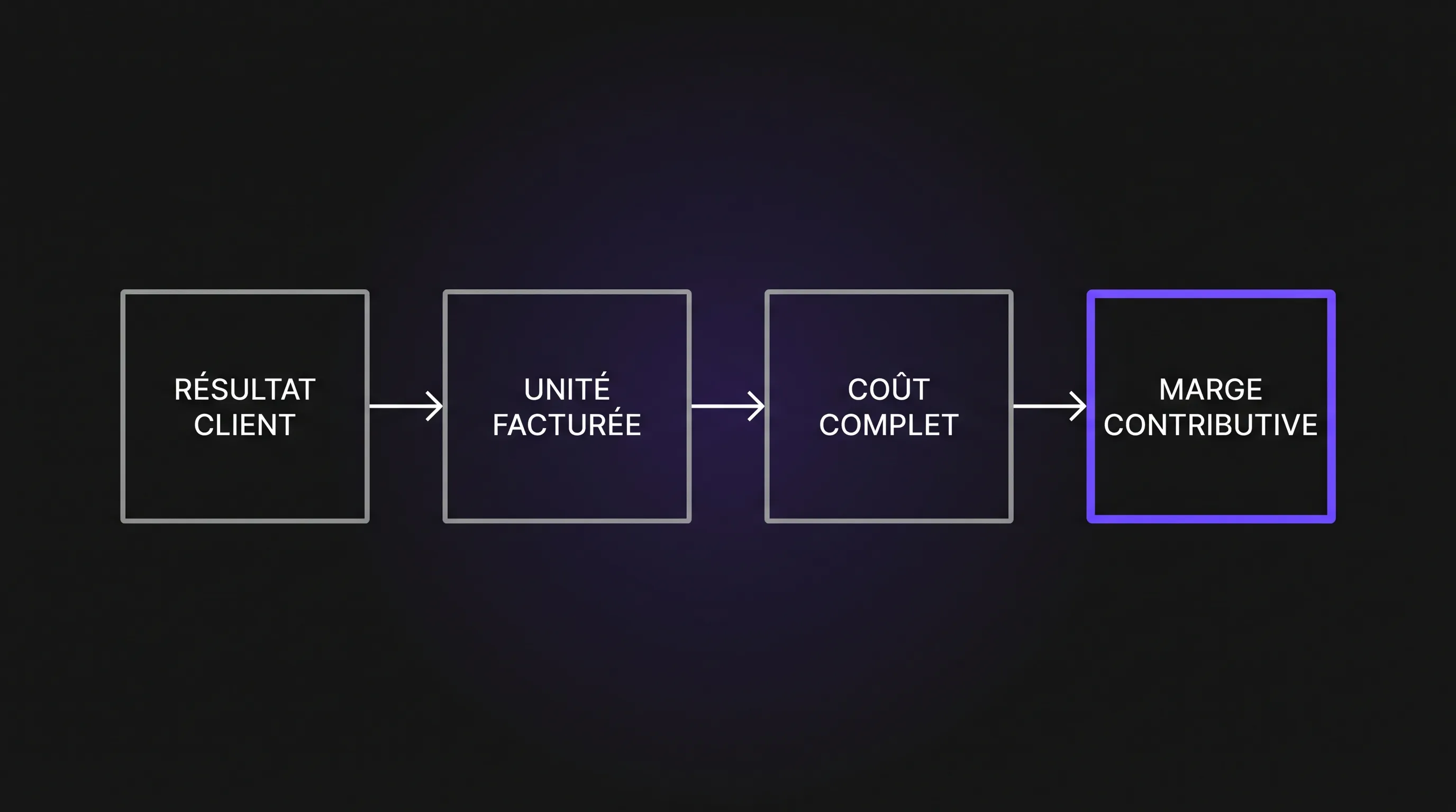 Schéma d'intelligence artificielle business montrant le résultat client, l'unité facturée, le coût complet et la marge contributive.