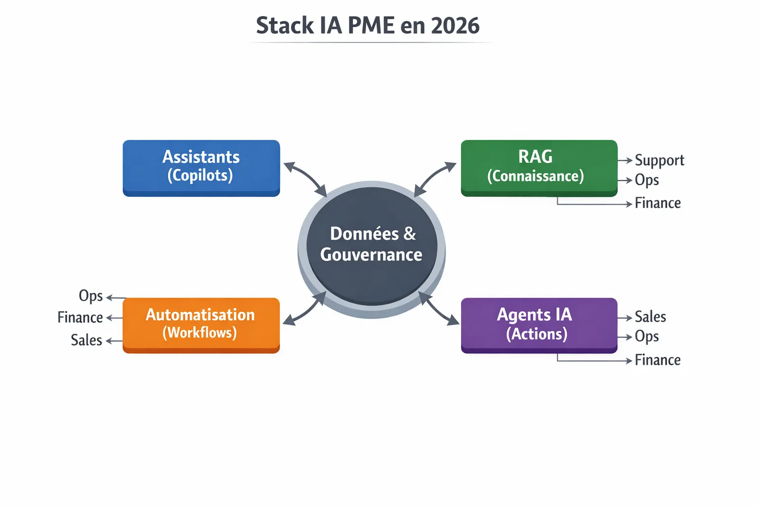Conceptual schema in 4 blocks showing an SME AI stack in 2026: Assistants (copilots), RAG (knowledge), Automation (workflows), AI Agents (actions). Each block points to business examples (support, sales, ops, finance) around a "data and governance" core.