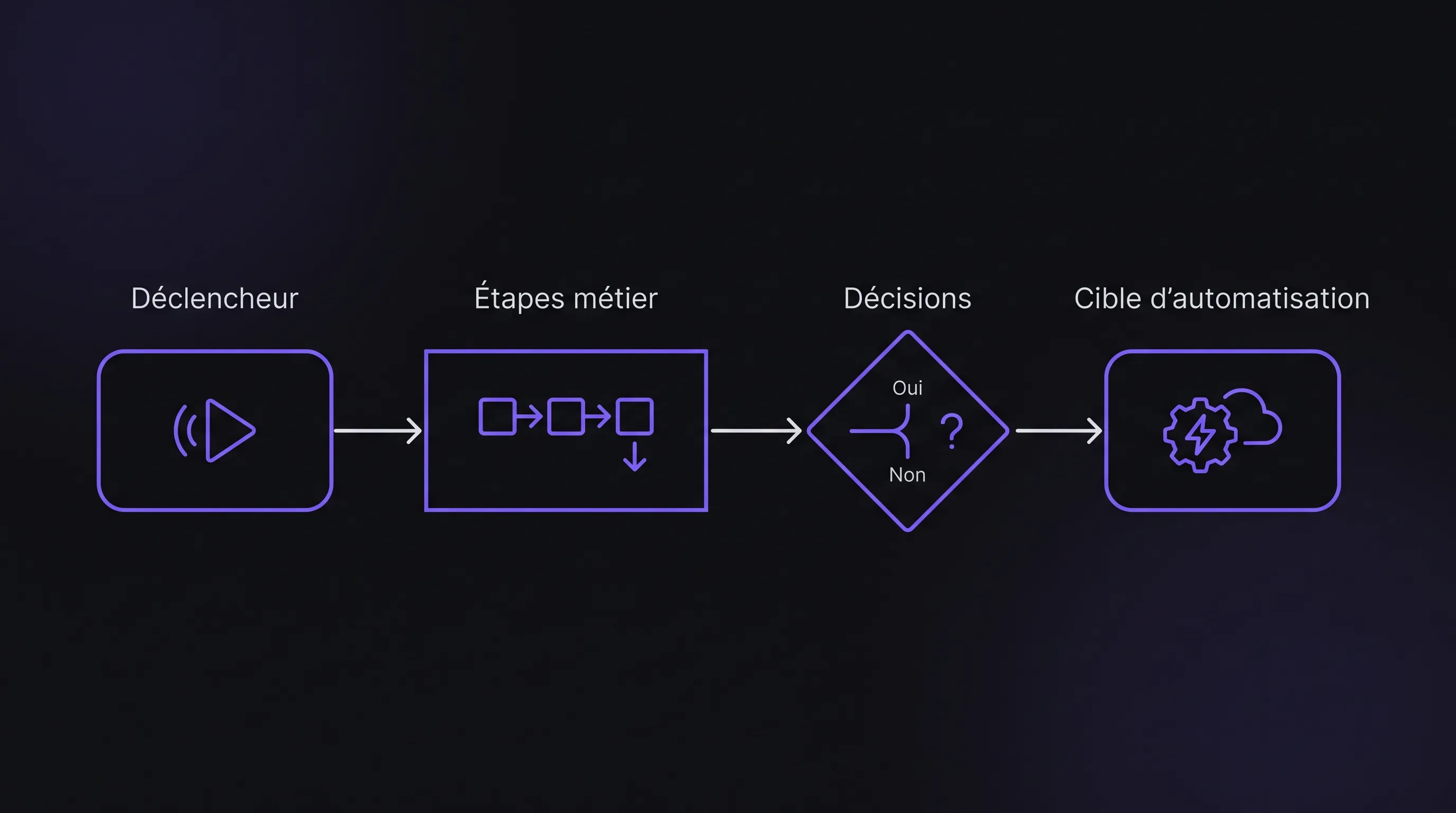 Schéma simple d’un processus à cartographier avant automatisation, avec quatre blocs alignés de gauche à droite : déclencheur, étapes métier, décisions, cible d’automatisation.