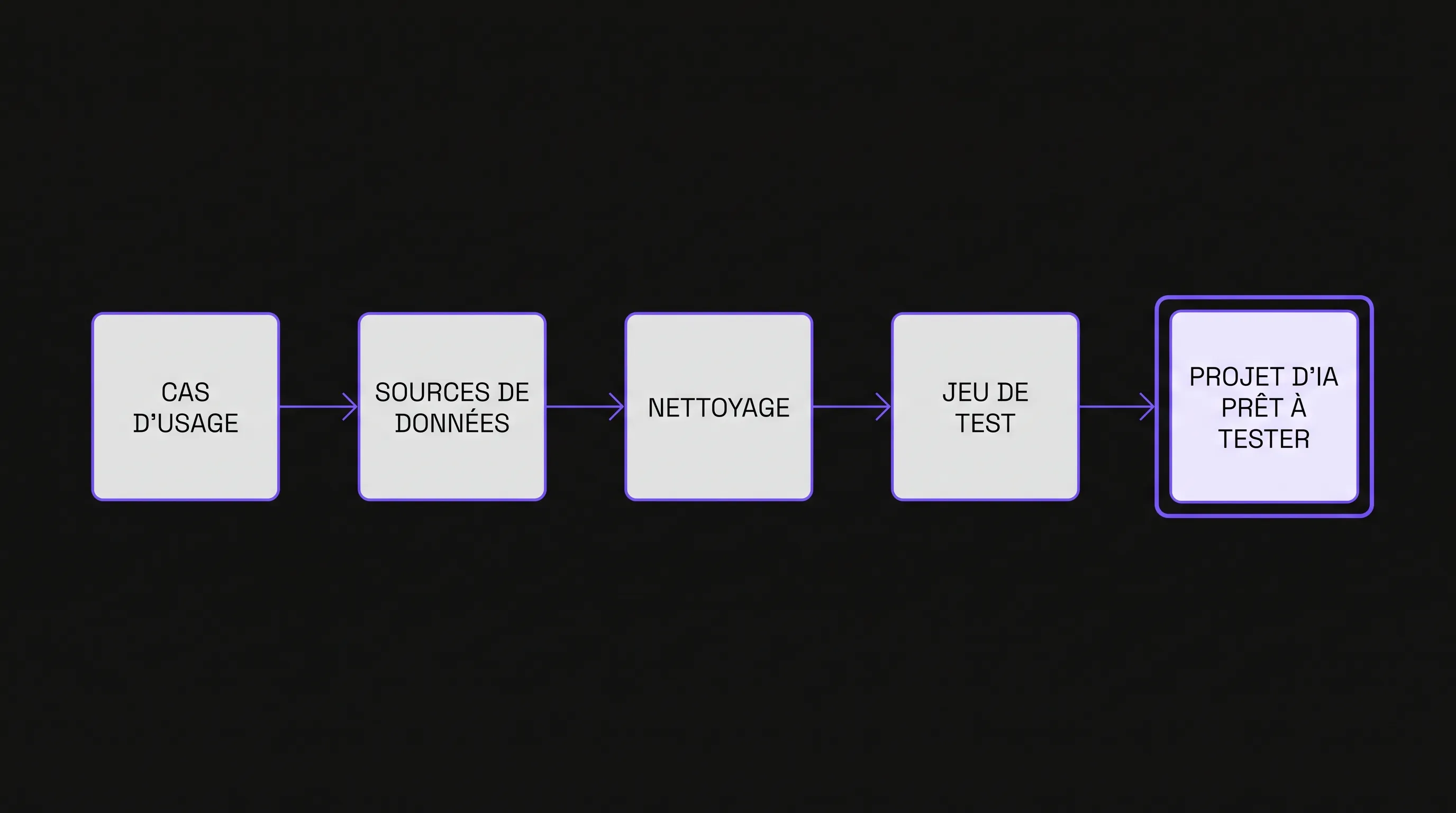 Minimalist diagram showing a data preparation pipeline with four blocks aligned from left to right: use case, data sources, cleaning, test set, followed by a final block representing an AI project ready for testing.