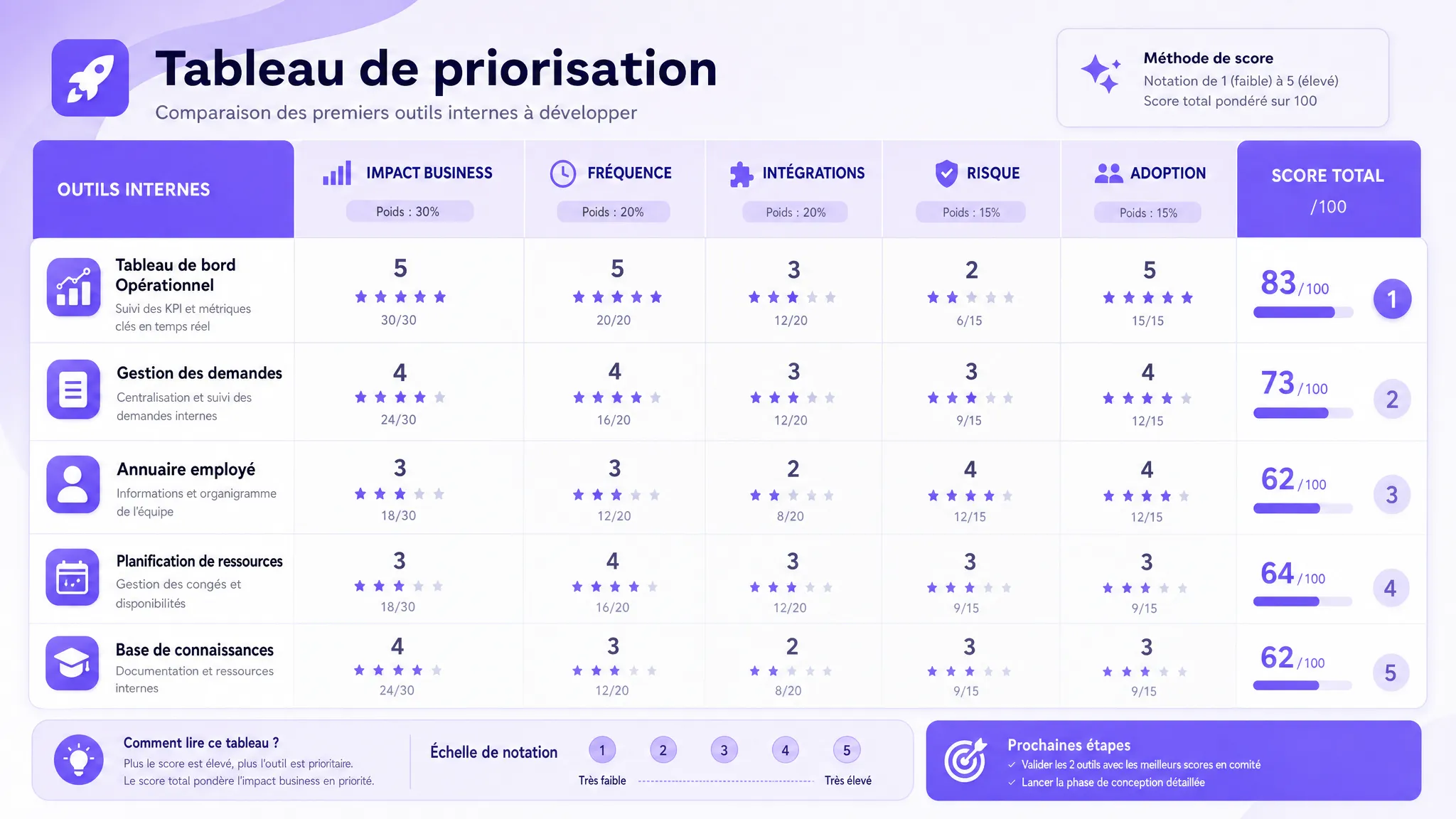 Un tableau de priorisation avec plusieurs colonnes visibles pour l’impact business, la fréquence, les intégrations, le risque et l’adoption, afin de comparer les premiers outils internes à développer.
