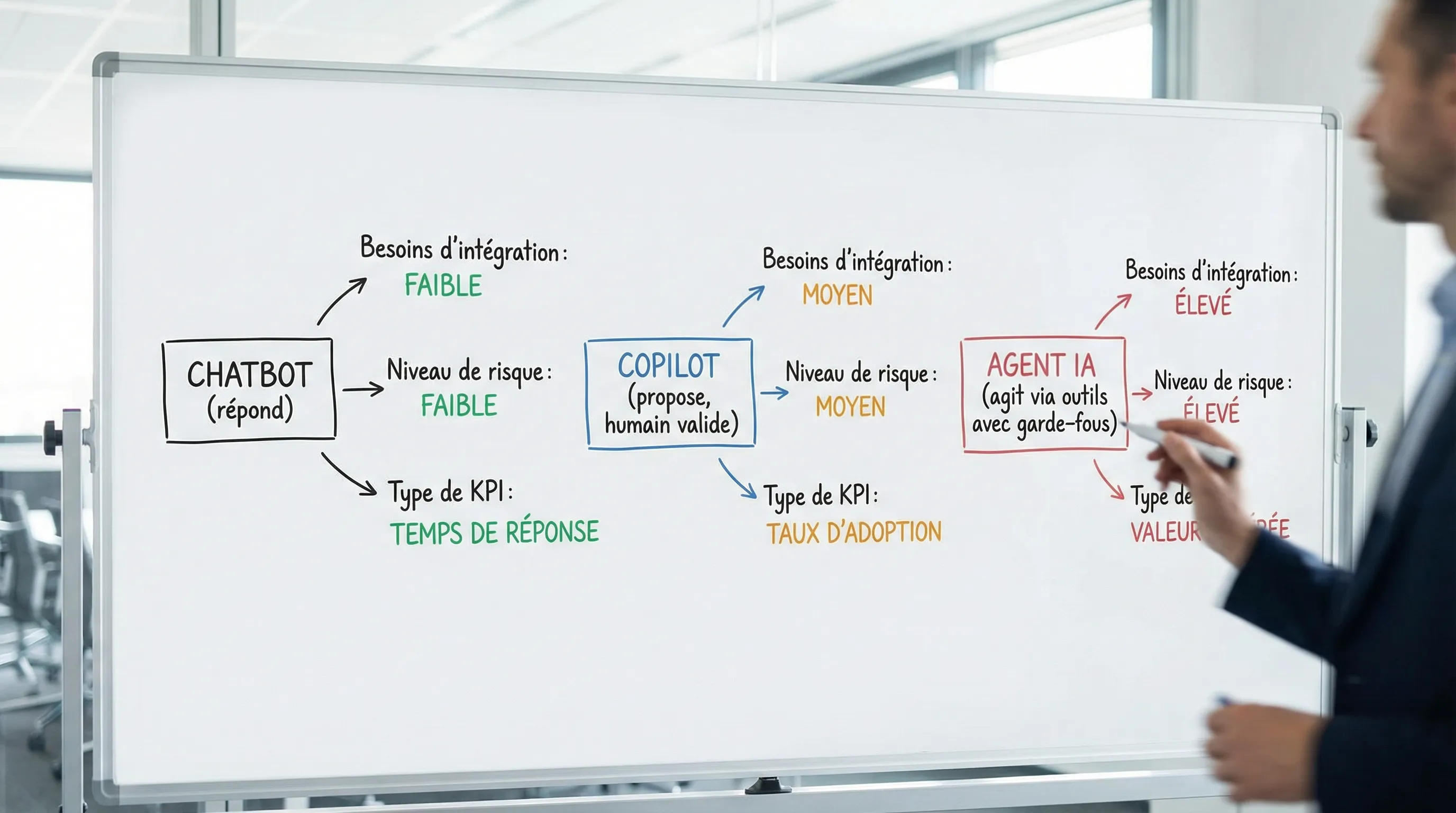 Simple diagram showing three levels of AI tools in business, from left to right: chatbot (answers), copilot (proposes, human validates), AI agent (acts via tools with guardrails). Each level displays: integration needs, risk level, and type of KPI.
