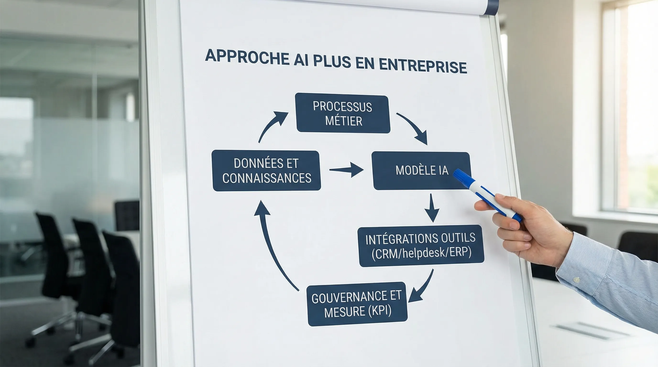 Simple diagram of an AI Plus approach in business showing 5 blocks: business processes, data and knowledge, AI model, tool integrations (CRM/helpdesk/ERP), governance and measurement (KPI).