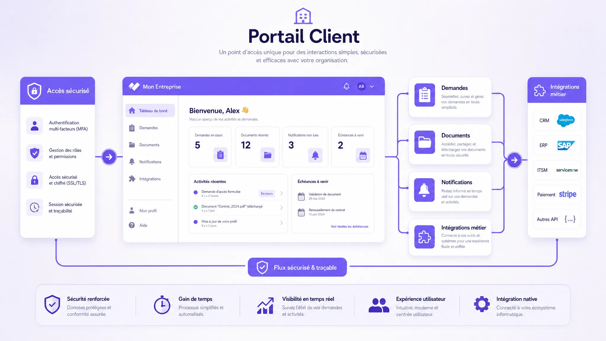 Un schéma de portail client montrant les briques essentielles : accès sécurisé, tableau de bord, demandes, documents, notifications et intégrations métier, avec des blocs reliés autour d’un flux principal.