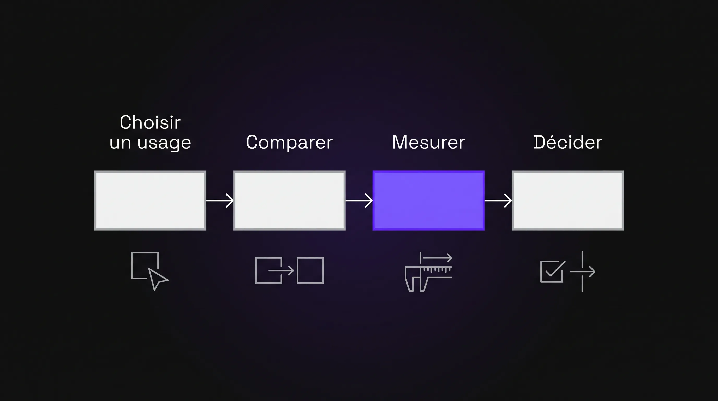 Monthly AI monitoring cycle featuring four stages: selection, comparison, measurement, and decision.