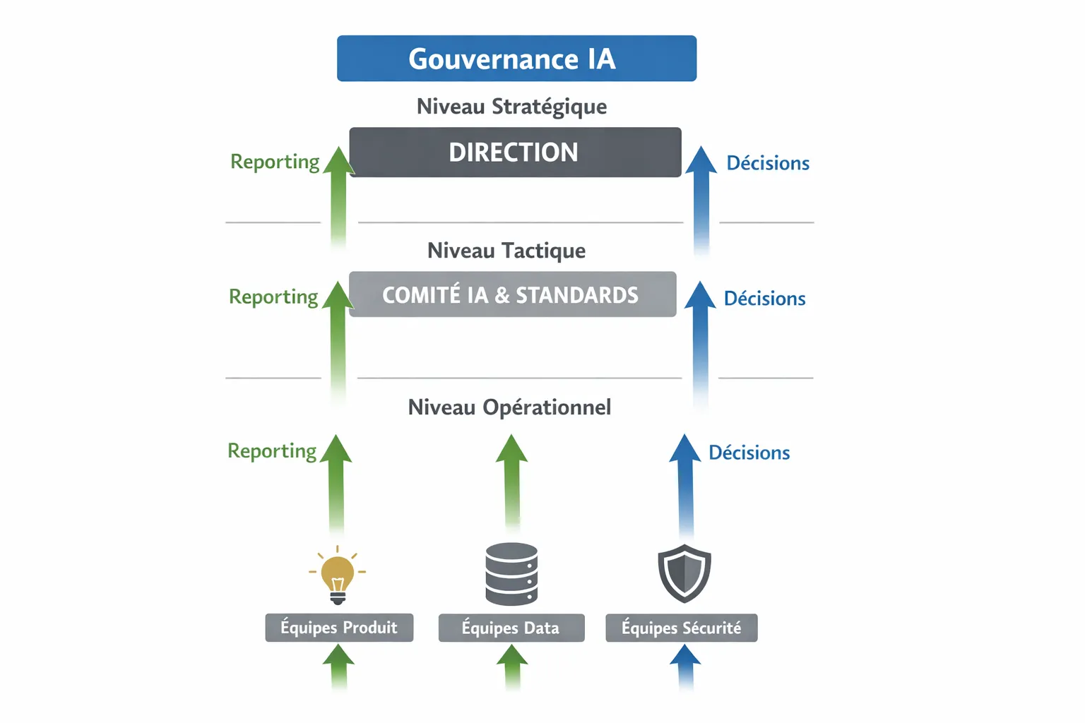 Schéma simple montrant une gouvernance IA en 3 niveaux : stratégique (direction), tactique (comité IA et standards), opérationnel (équipes produit, data, sécurité), avec des flèches de décision vers le bas et des remontées de reporting vers le haut.