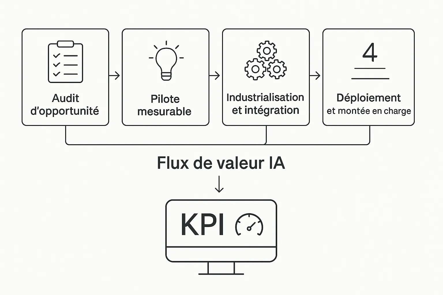 Schéma simple en 4 blocs numérotés montrant un flux de valeur IA, 1 audit d’opportunité, 2 pilote mesurable, 3 industrialisation et intégration, 4 déploiement et montée en charge. Chaque bloc comporte une icône minimaliste, une flèche relie les étapes, un compteur de KPI s’affiche sous le flux.