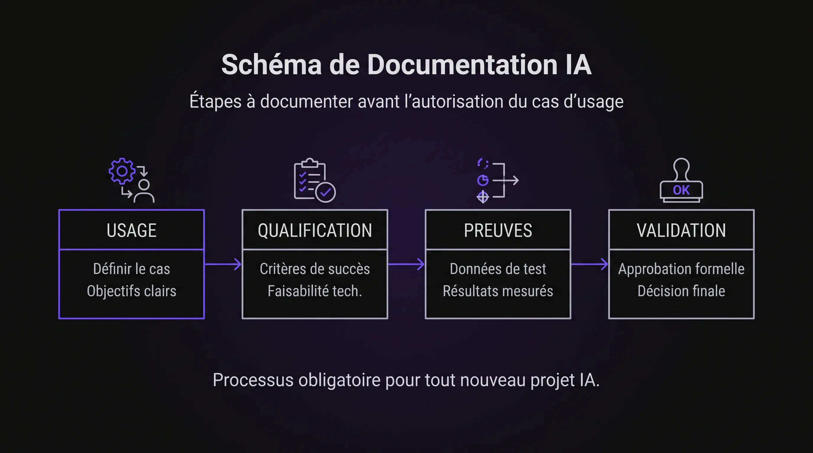 Horizontal four-block diagram — Use Case, Classification, Evidence, and Validation — showing the steps to document before authorizing an AI use case.