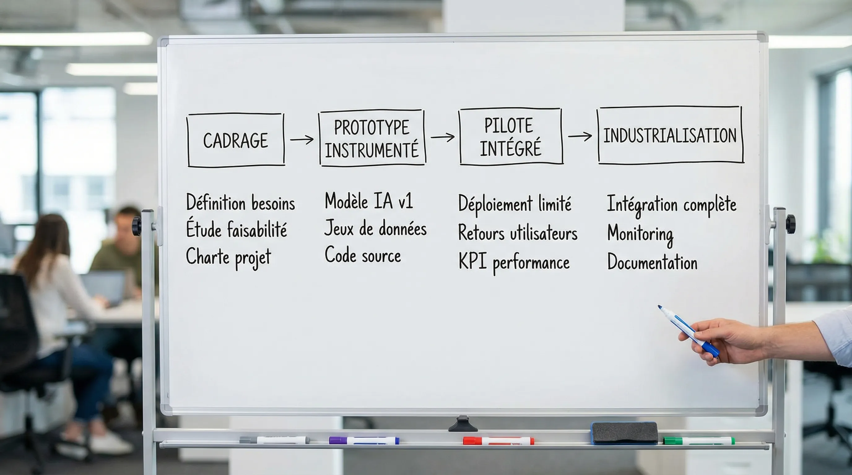 Simple diagram of an AI project in 4 phases (scoping, instrumented prototype, integrated pilot, industrialization) with the key deliverables associated with each phase.