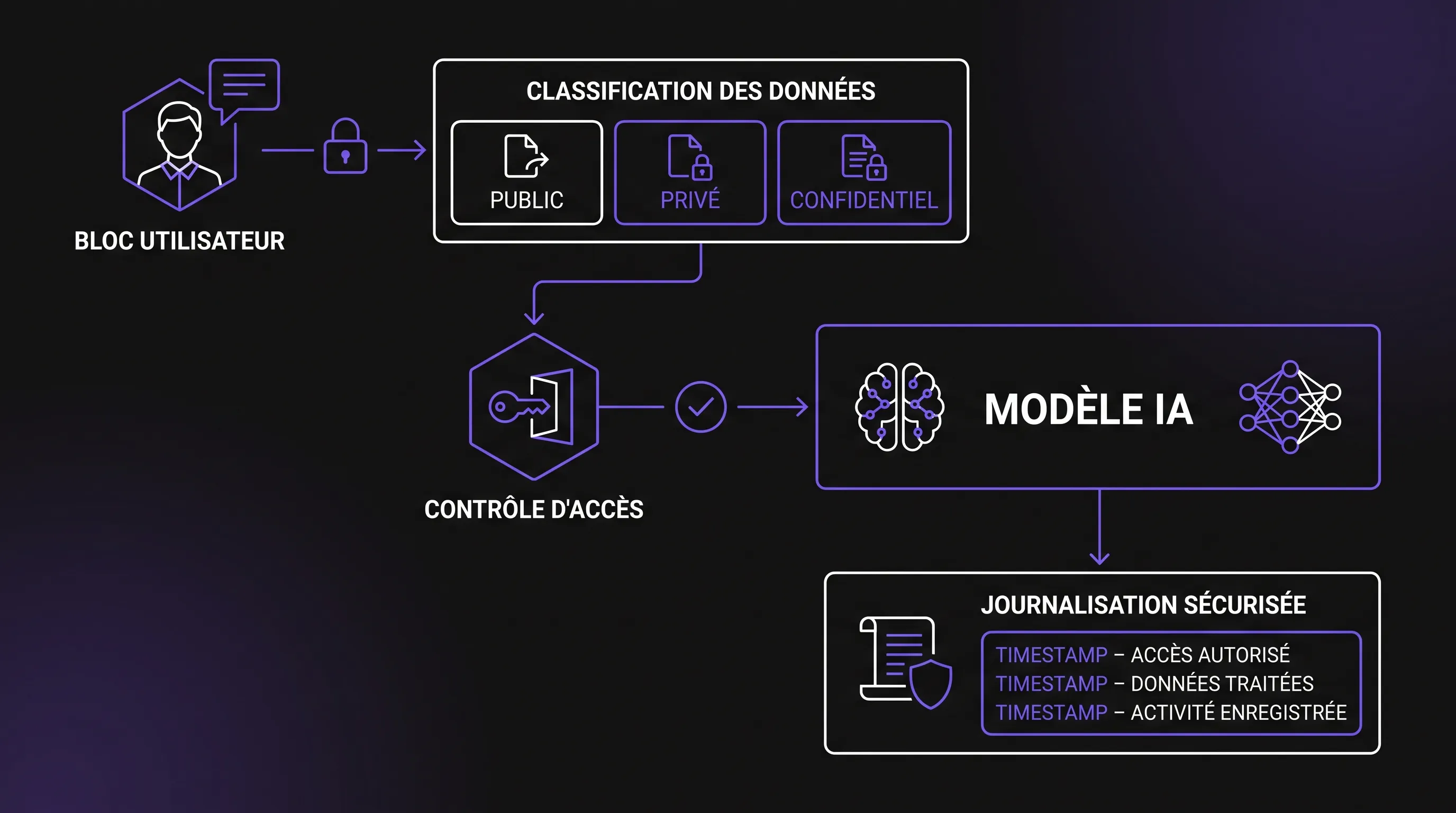Flux sécurisé d’un chat IA avec bloc utilisateur, classification des données, contrôle d’accès, modèle IA et journalisation.
