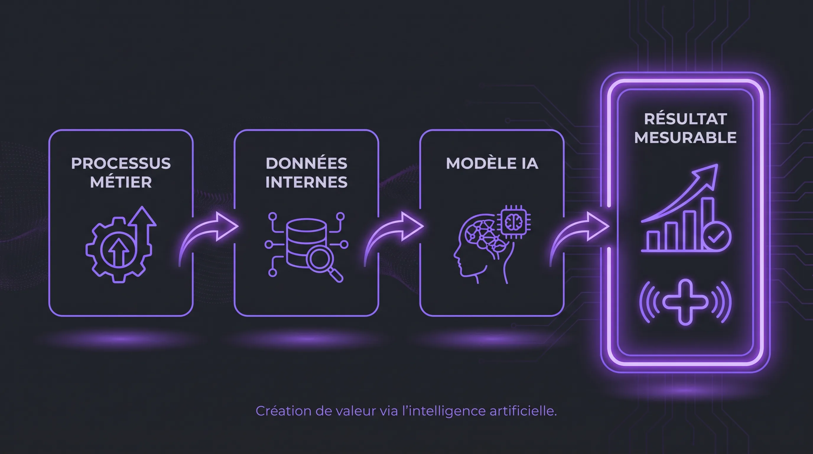 Minimalist diagram on a dark background showing four blocks aligned from left to right: business process, internal data, AI model, and measurable result. The last block is highlighted to represent the value created.