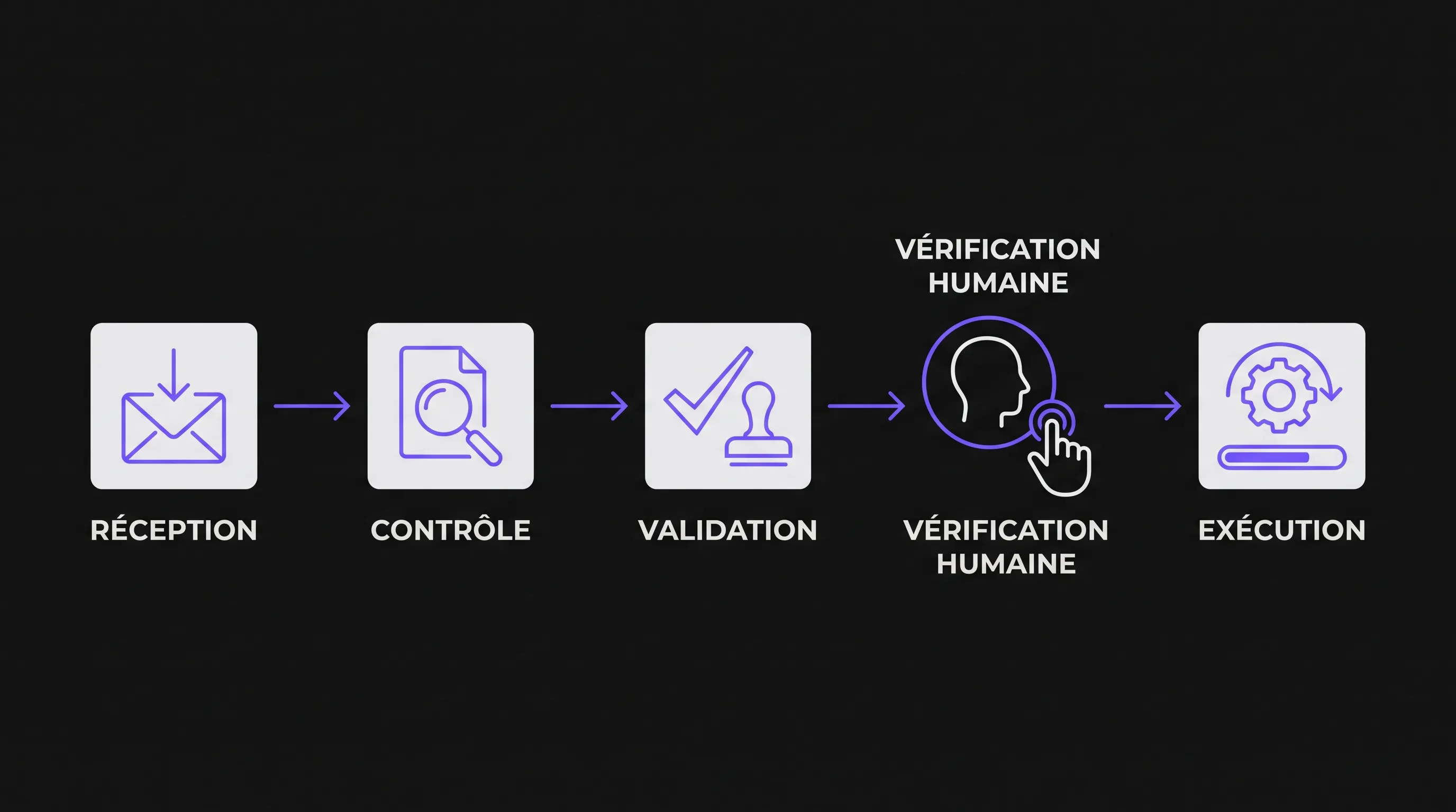 Diagram of a record moving from Intake to Review, Approval, then Execution, with human verification prior to the final action.