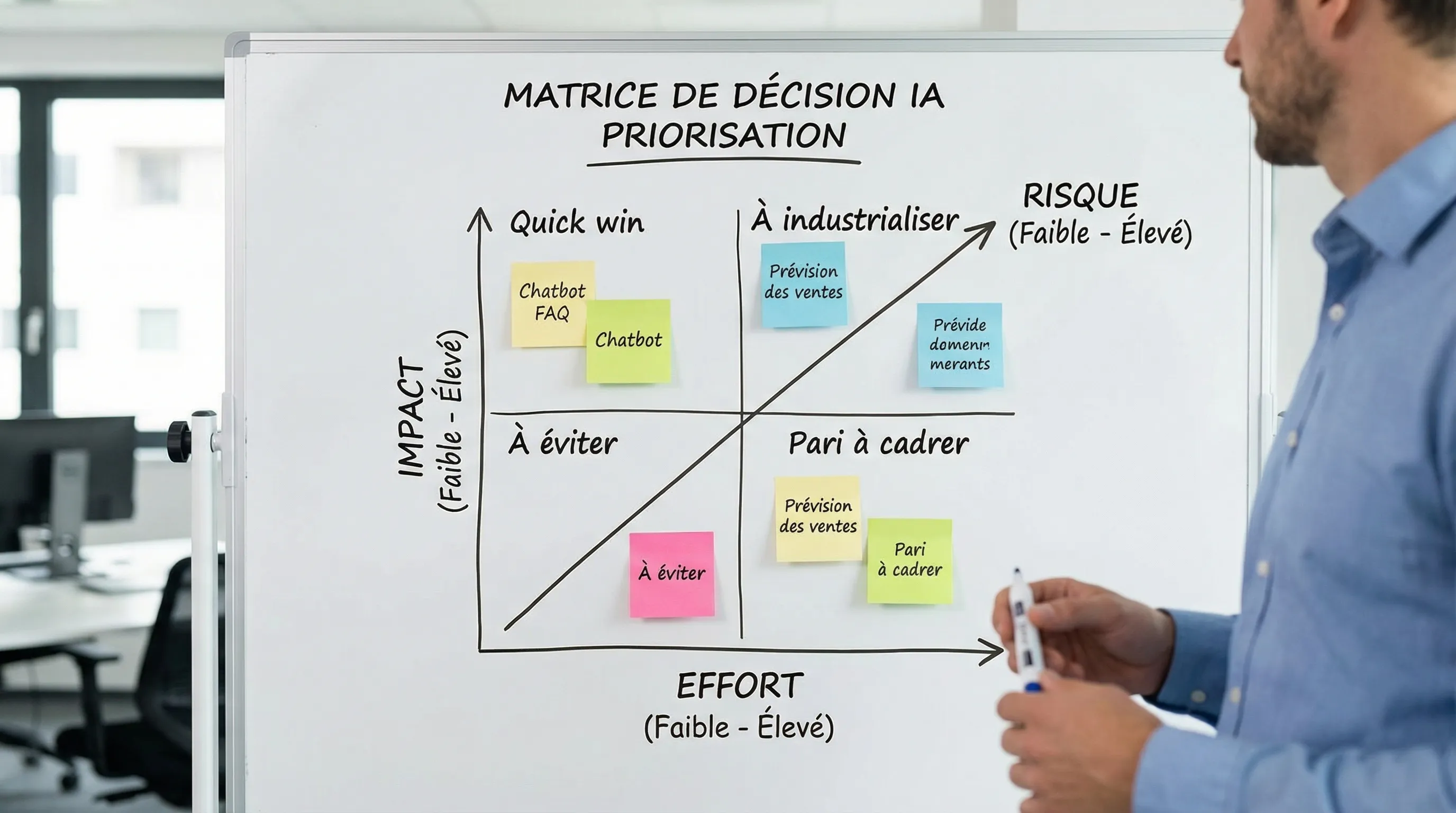 Simple decision matrix for prioritizing an AI use case, with three axes Impact, Effort, and Risk, and four zones (quick win, bet to scope, avoid, industrialize).