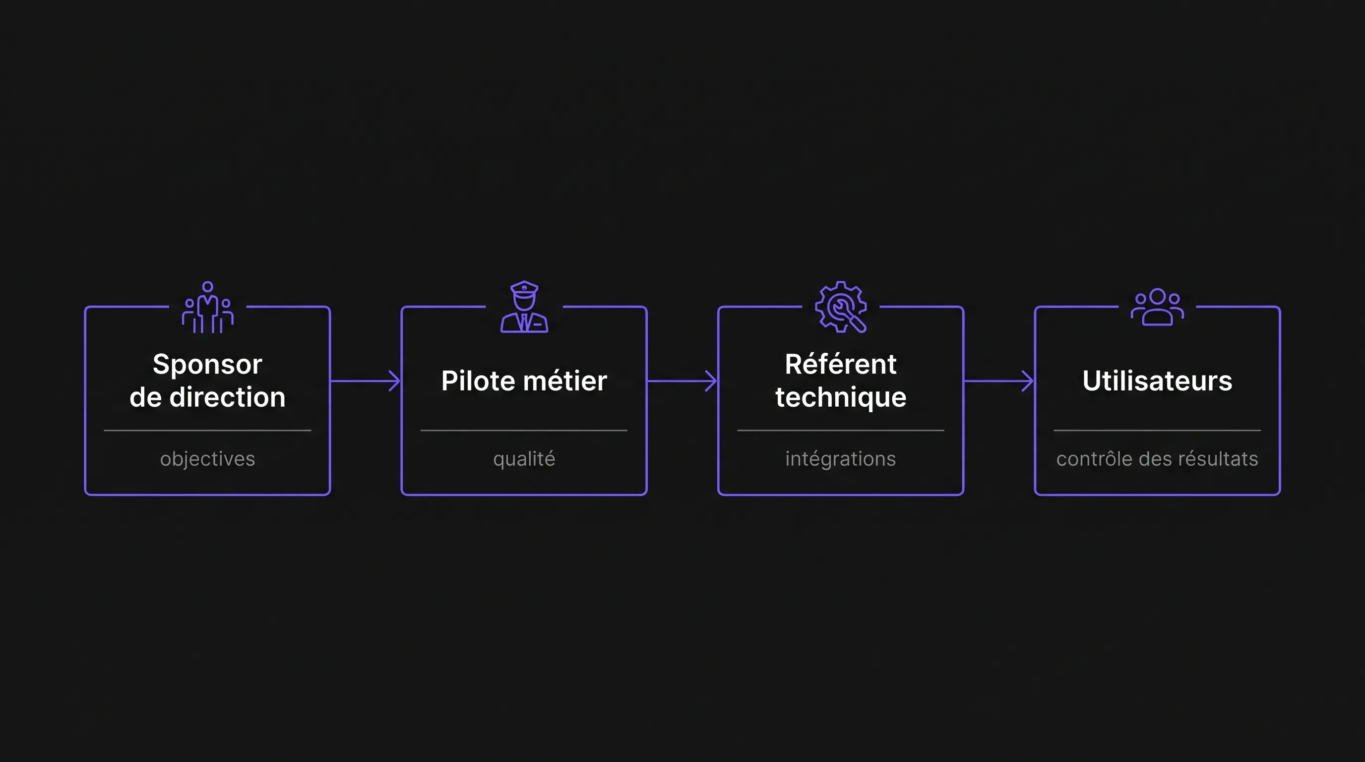 Four successive roles for governing artificial intelligence in companies: management, business, technical, and users.