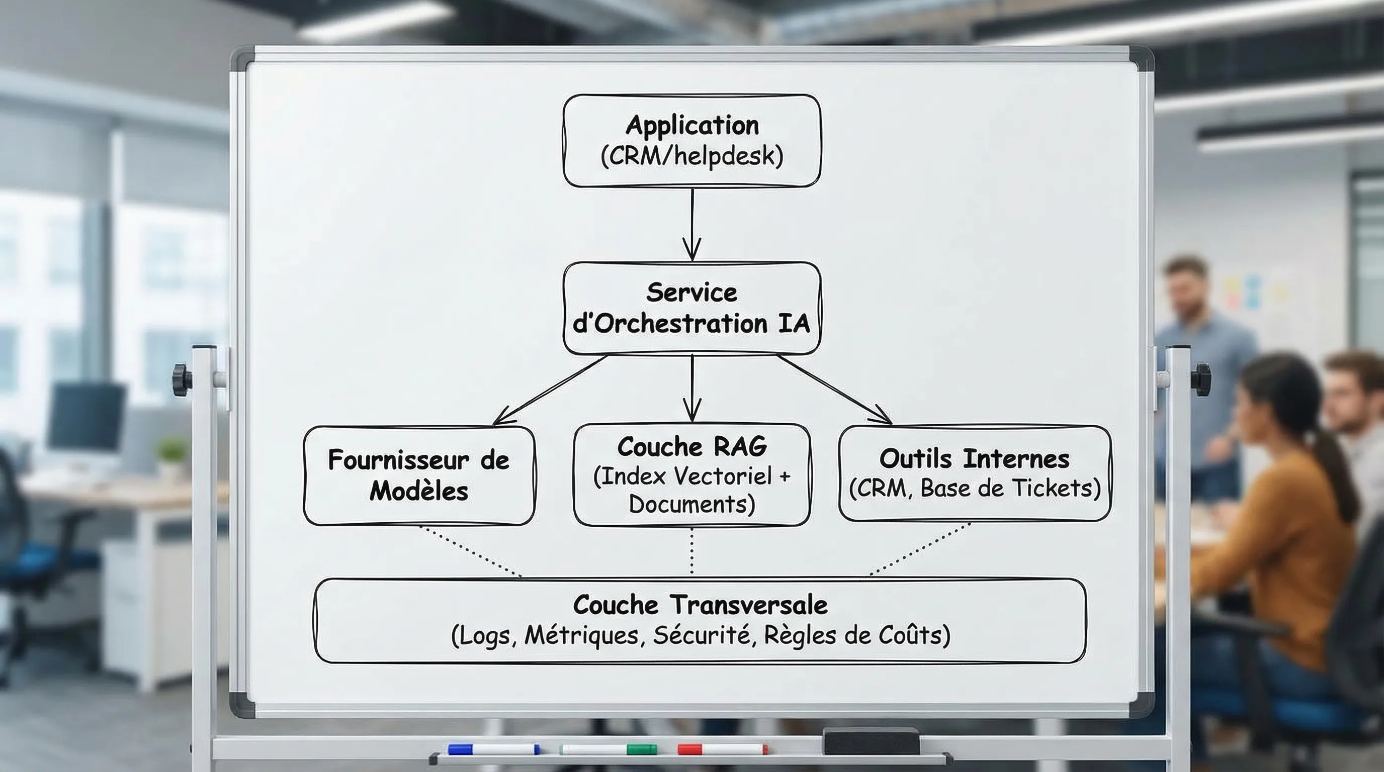 Schéma d’architecture logique : une application (CRM/helpdesk) appelle un service d’orchestration IA, qui se connecte à un fournisseur de modèles, à une couche RAG (index vectoriel + documents), et à des outils internes (CRM, base de tickets). Une couche transversale ajoute logs, métriques, sécurité et règles de coûts.