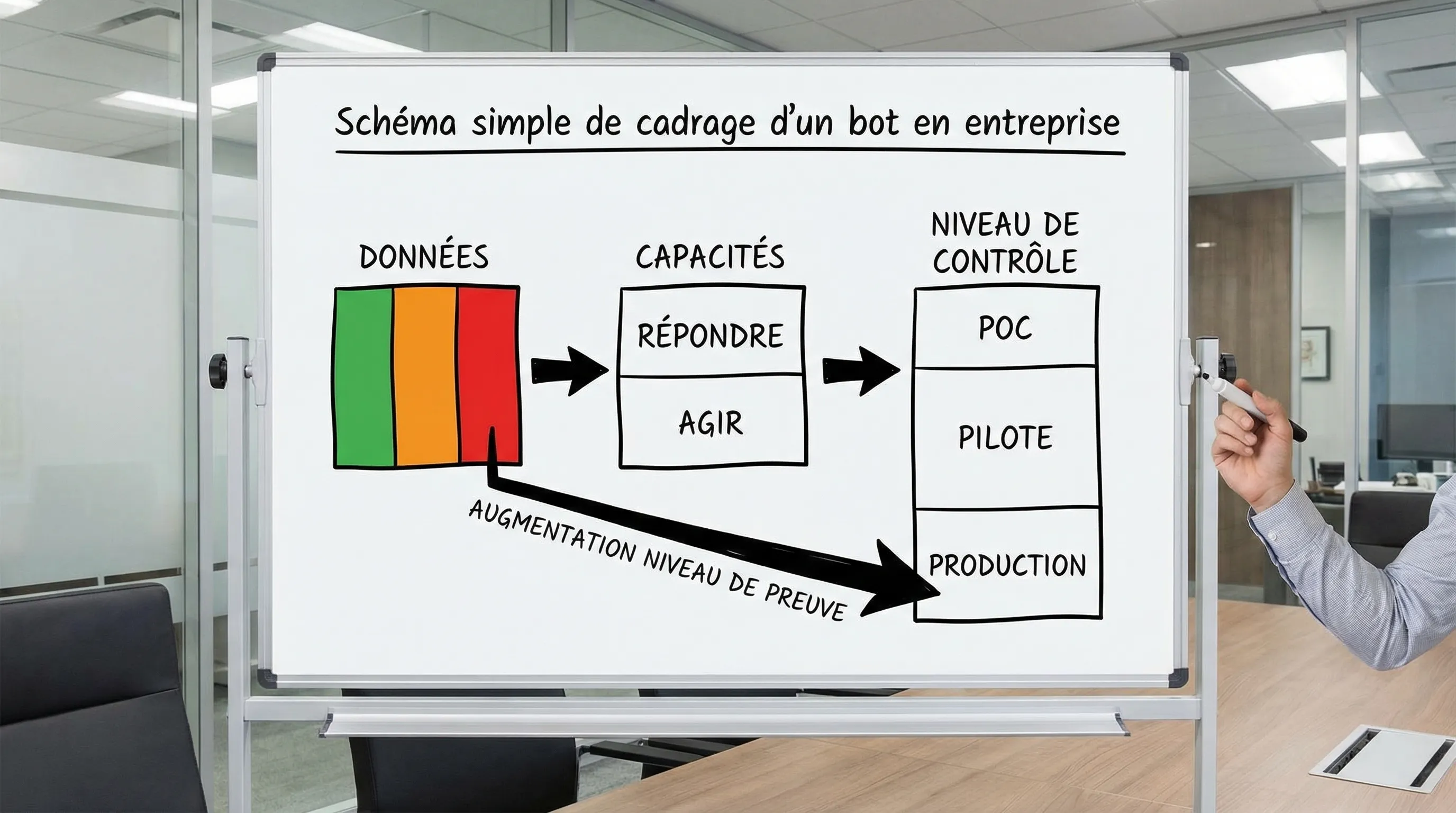 Schéma simple de cadrage d’un bot en entreprise avec trois blocs : Données (vert/orange/rouge), Capacités (répondre vs agir), Niveau de contrôle (POC, pilote, production), avec une flèche indiquant que le niveau de preuve augmente quand on va vers “rouge” et “agir”.