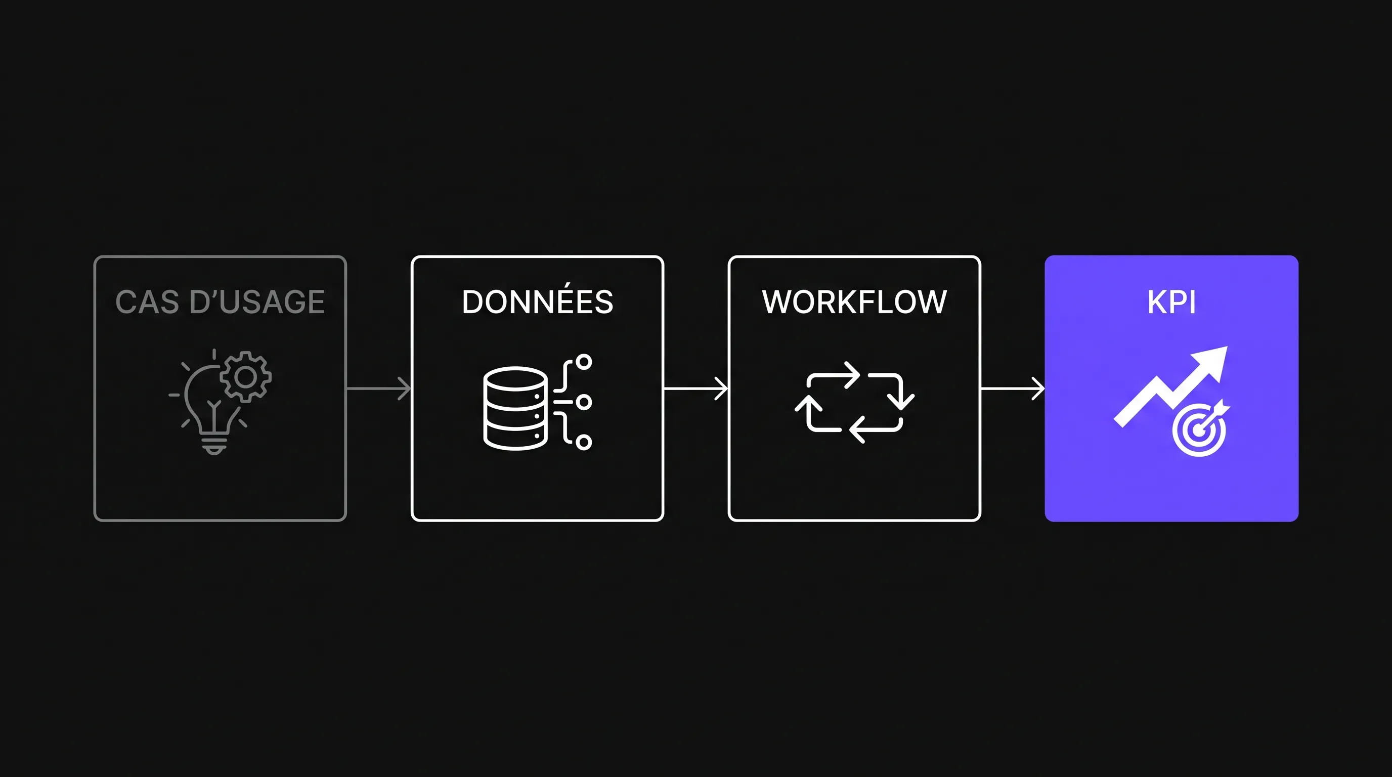 Diagramme minimaliste sur fond sombre montrant un pilote IA en quatre blocs alignés, cas d’usage, données, workflow et KPI, avec le bloc KPI mis en avant en violet.