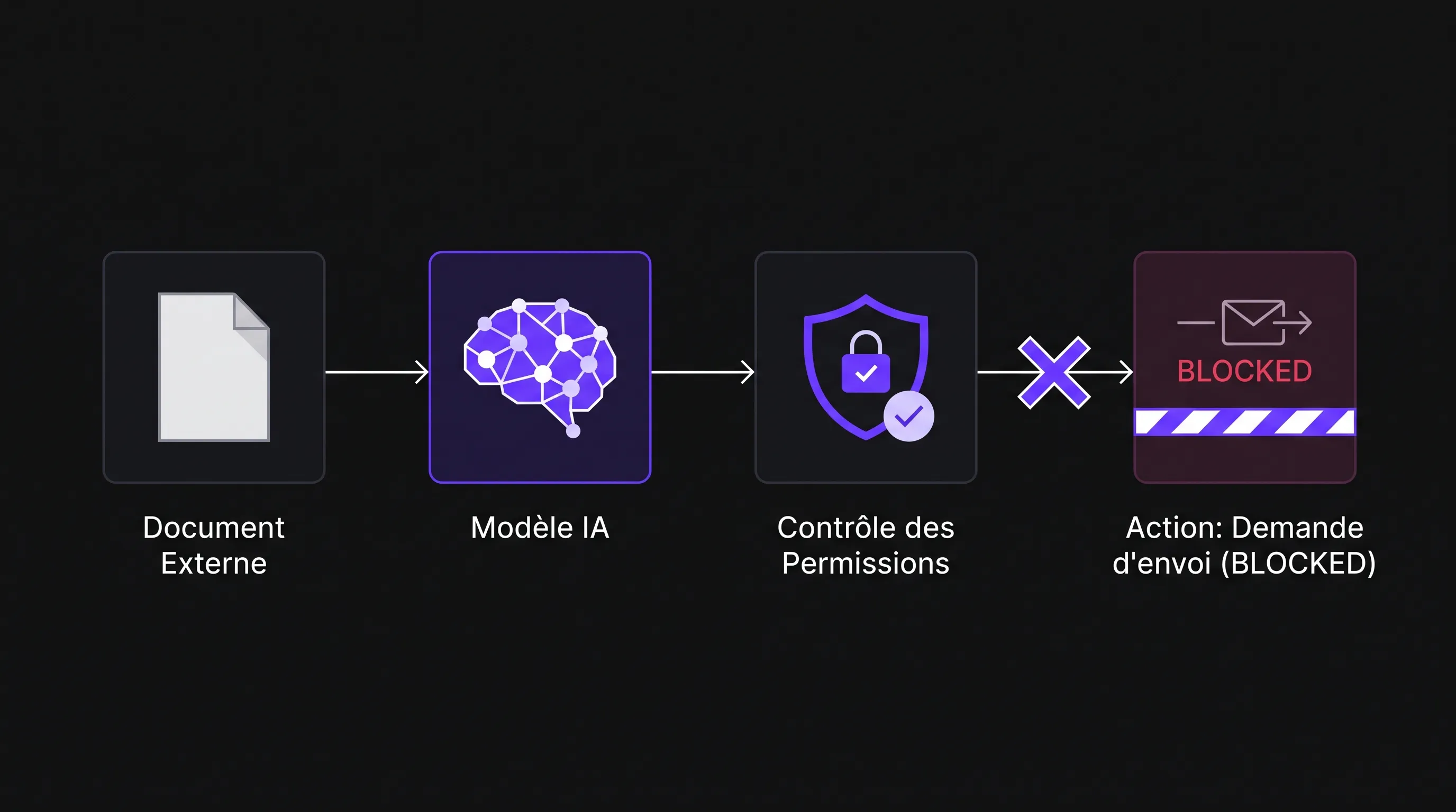 Security workflow in four steps, from an external document to the AI model and permission check, blocking an unauthorized outbound request before execution.