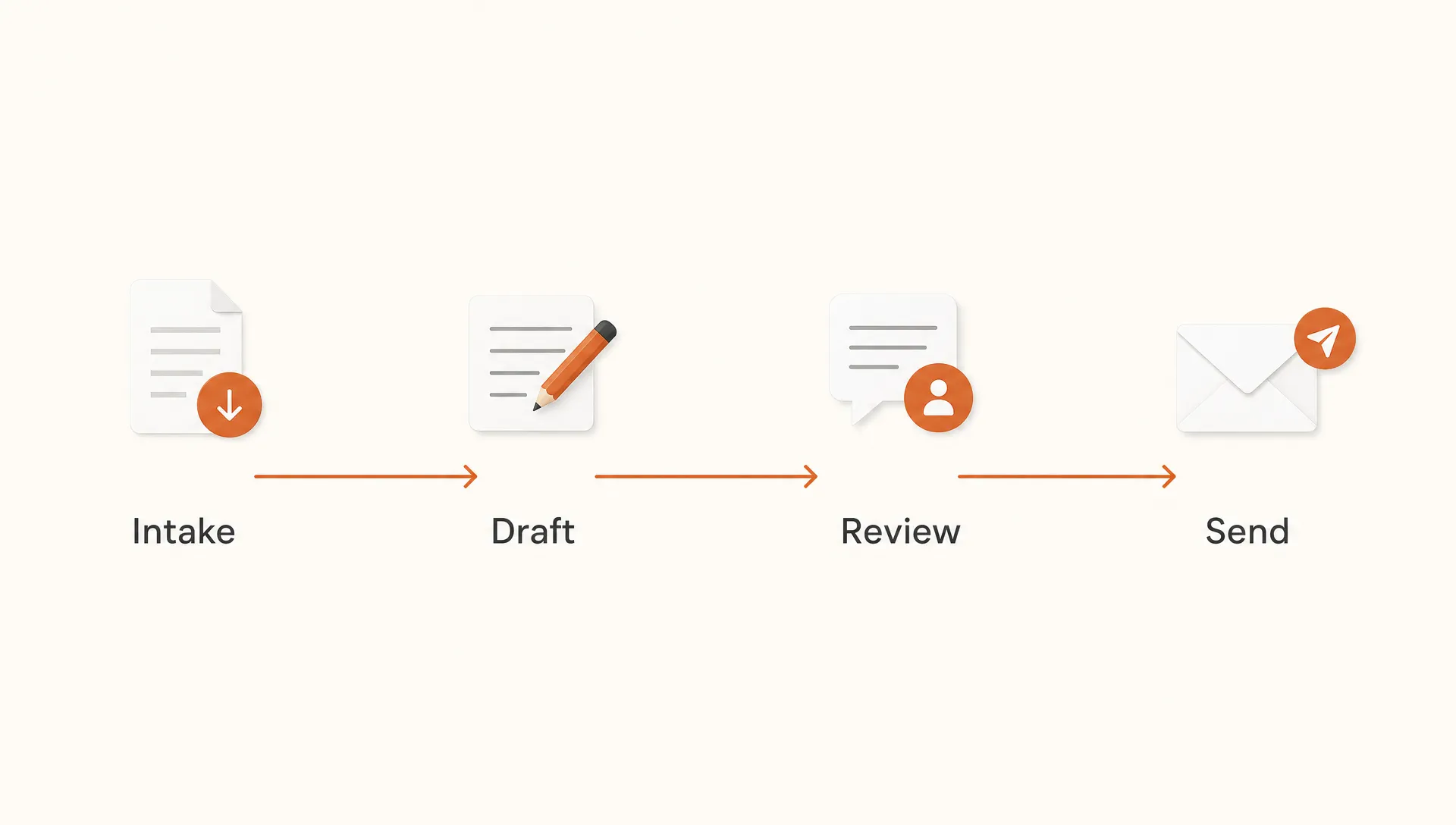 A simple workflow diagram on an off-white background showing intake, draft, review and send linked by one burnt orange arrow.