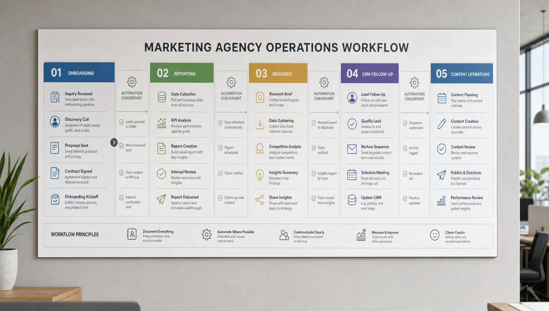 A clean marketing agency operations board showing five connected workflow areas: onboarding, reporting, research, CRM follow-up, and content operations, with simple automation checkpoints between each stage, arranged as a wide wall display in a modern workspace.