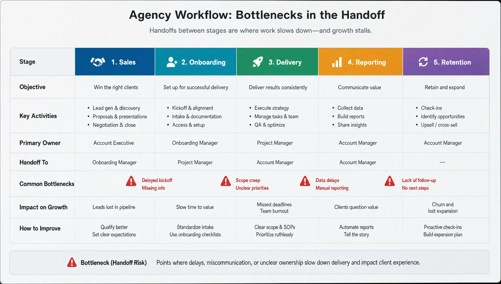 An agency workflow table shows sales, onboarding, delivery, reporting, and retention stages with bottlenecks marked where handoffs slow growth.