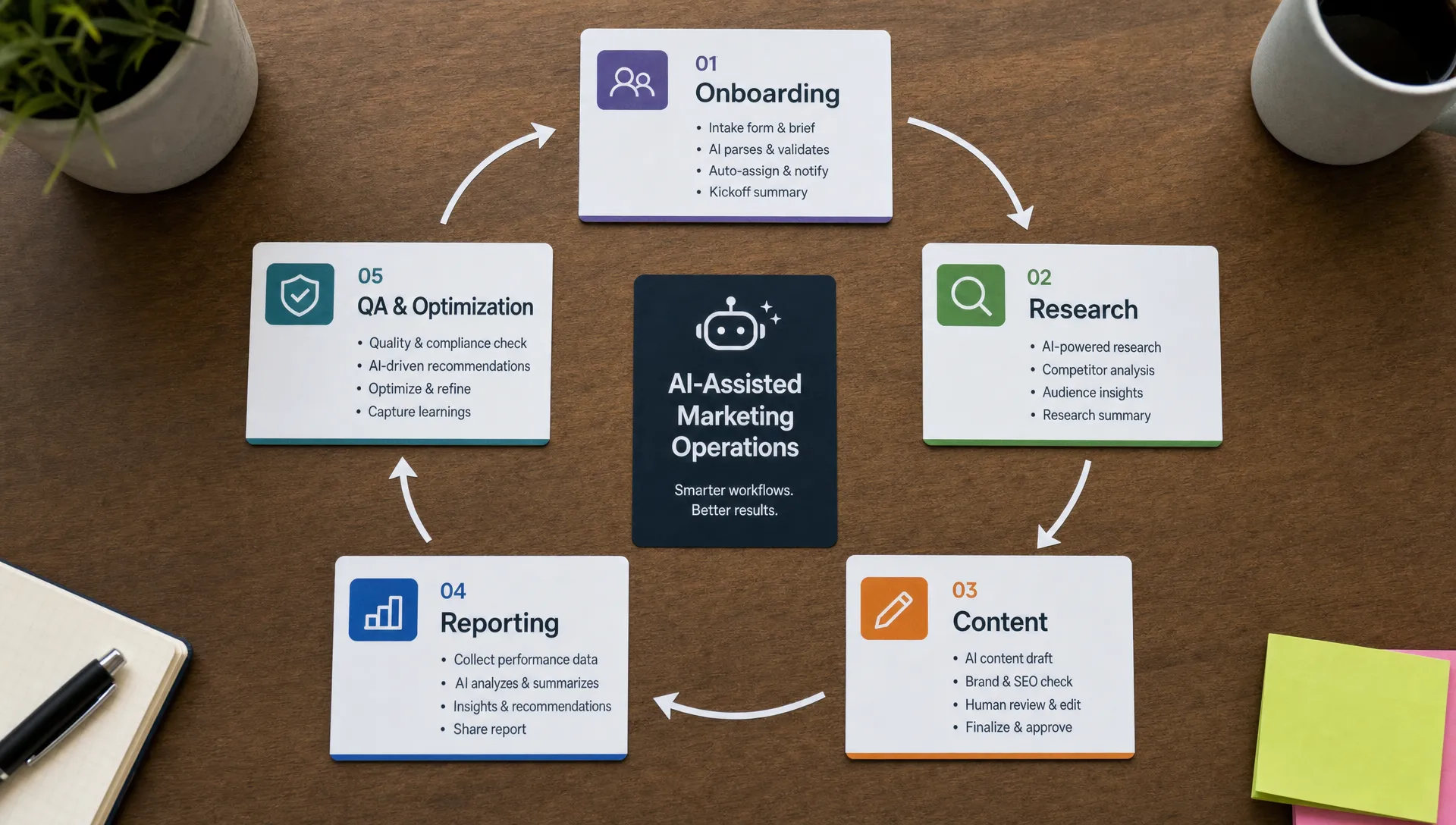 A top-down view of printed workflow cards for onboarding, research, content, reporting, and QA arranged in a loop on a table, connected by simple arrows to show an AI-assisted marketing operations system.