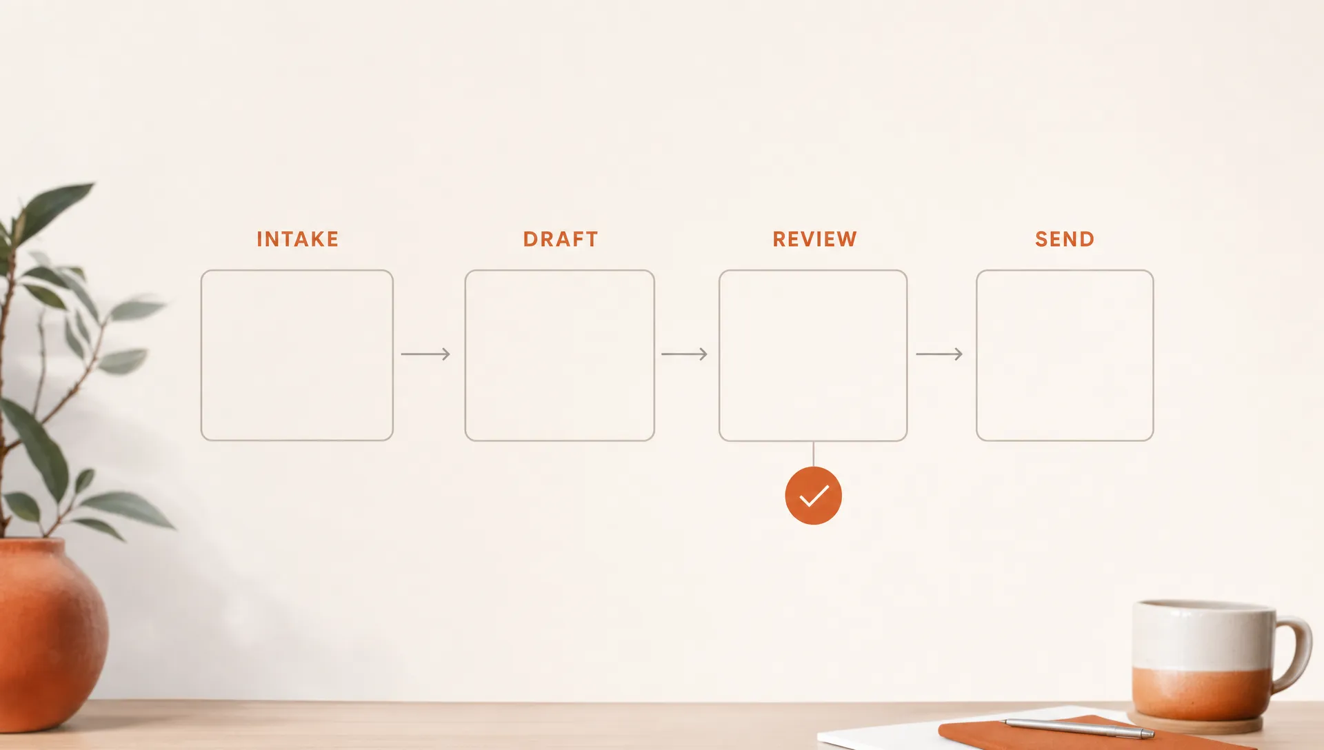 A simple workflow on an off-white background shows intake, draft, review, and send as blank boxes with one burnt orange approval marker and lots of space.