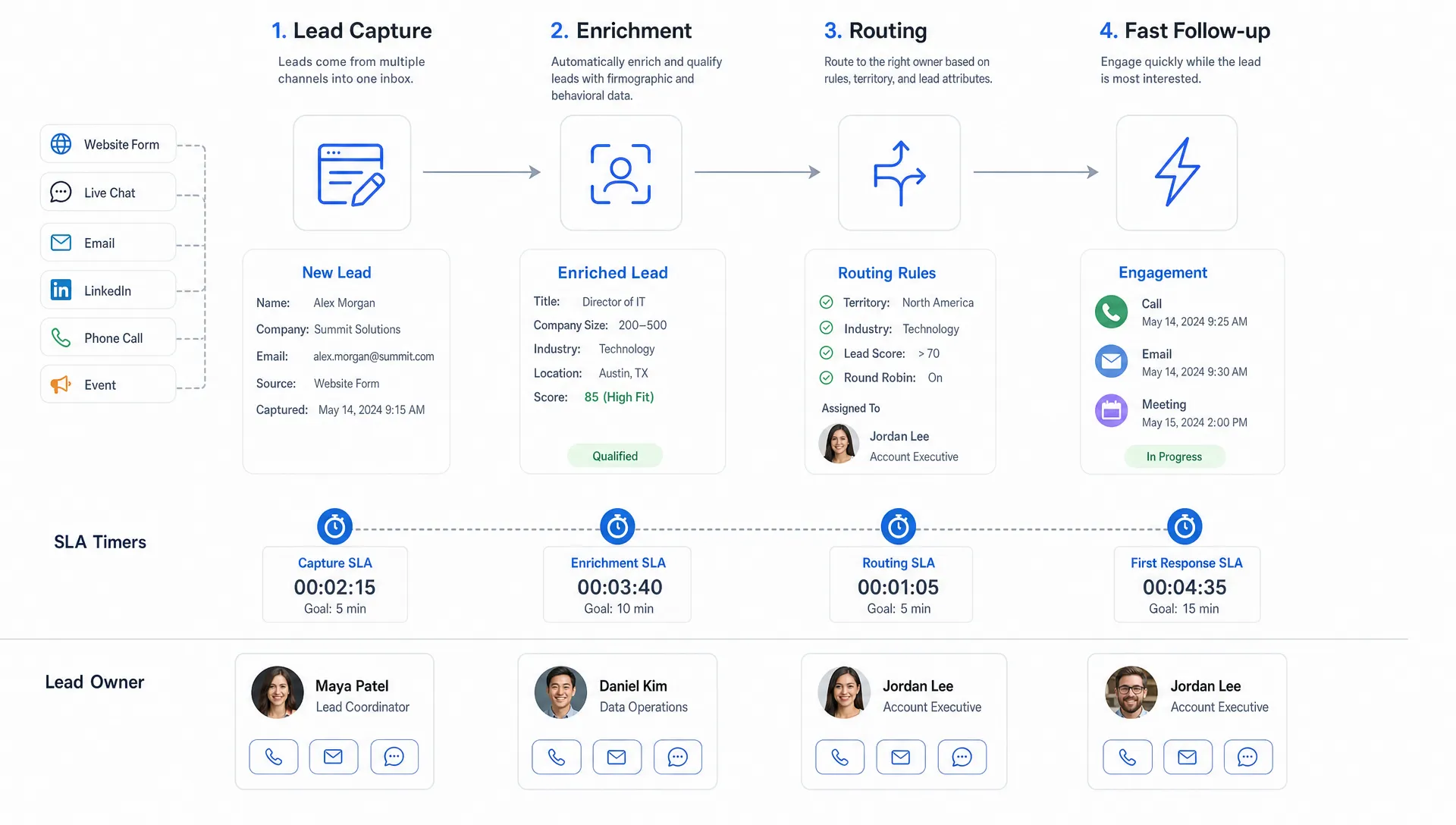 A workflow diagram shows lead capture, enrichment, routing, and fast follow-up with SLA timers and owner cards.