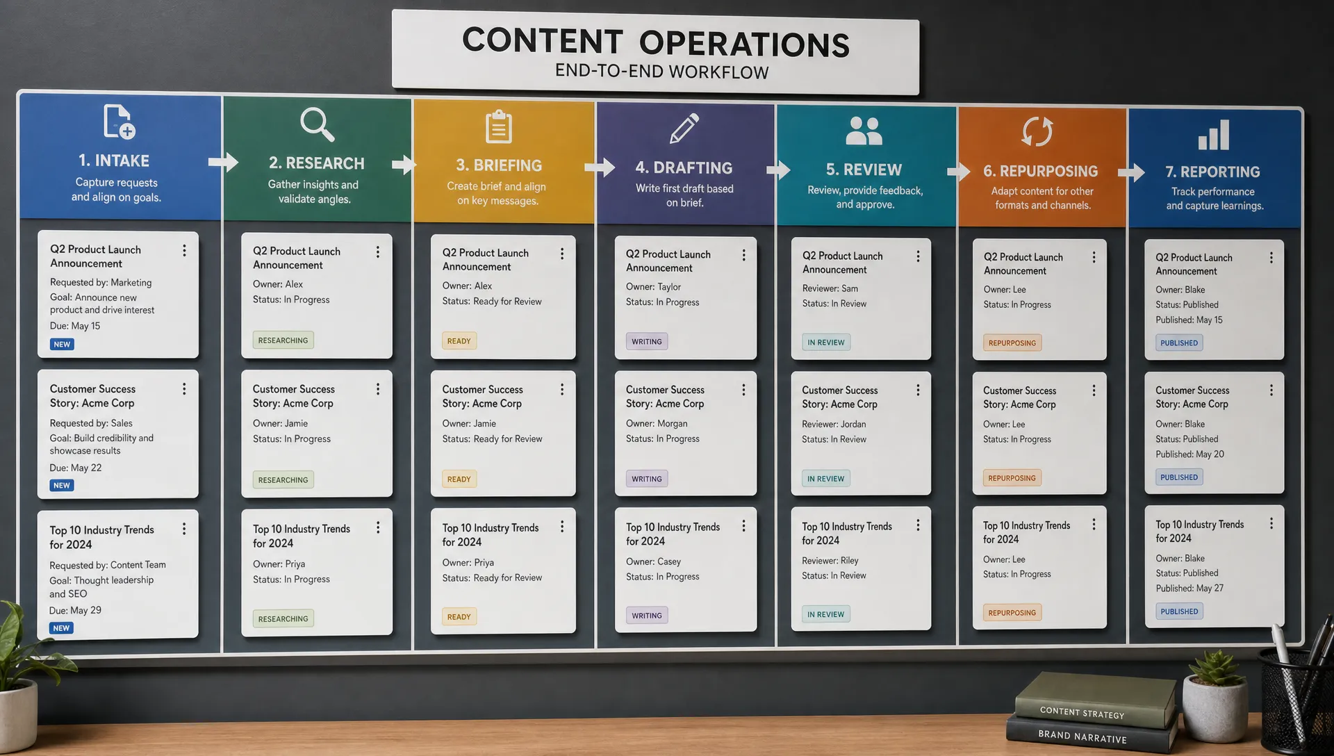 A structured content operations board showing intake, research, briefing, drafting, review, repurposing, and reporting stages connected in a clear workflow, with labeled cards and arrows across a wall display.