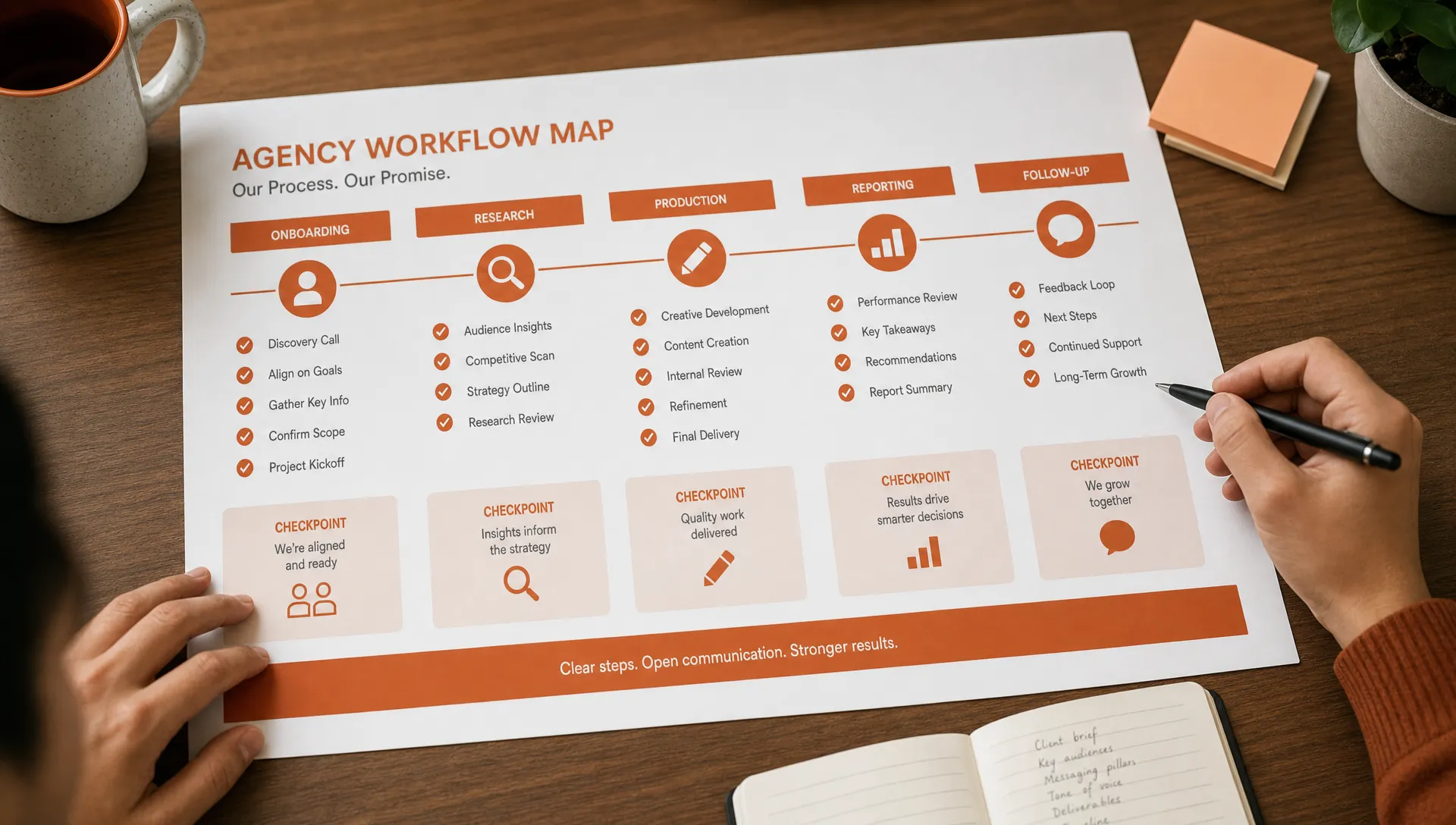 A printed agency workflow map on a table shows checkpoints for onboarding, research, production, reporting and follow-up.