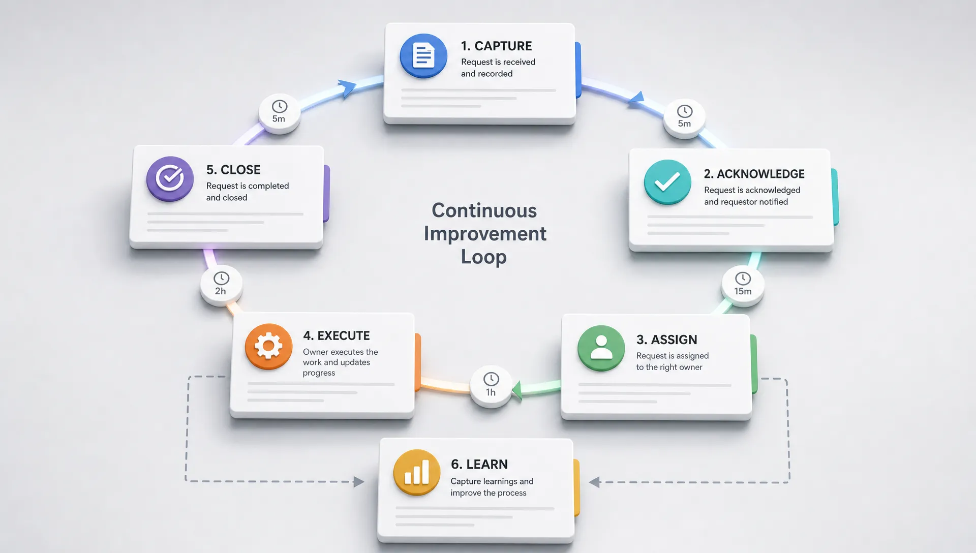 A clean abstract scene built from repeated request cards, checkmarks, arrows, and time markers arranged into a clear loop that shows capture, acknowledge, assign, execute, close, and learn. The composition feels like an operations pattern rather than a literal office, with a strong sense of order and completion and no people present.