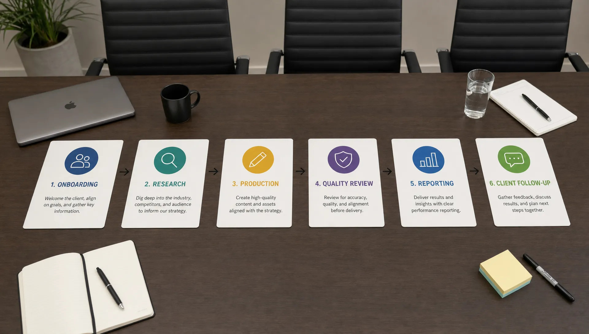 A conference table with labeled workflow cards for onboarding, research, production, quality review, reporting, and client follow-up laid out in a straight sequence, showing how agency delivery steps connect from start to finish.