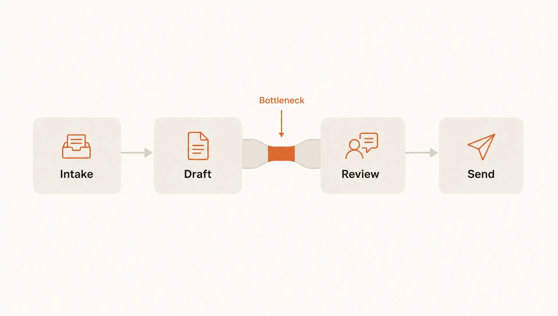 A simple workflow diagram on an off-white background shows boxes for intake, draft, review, and send, with a narrow bottleneck before review marked in burnt orange.