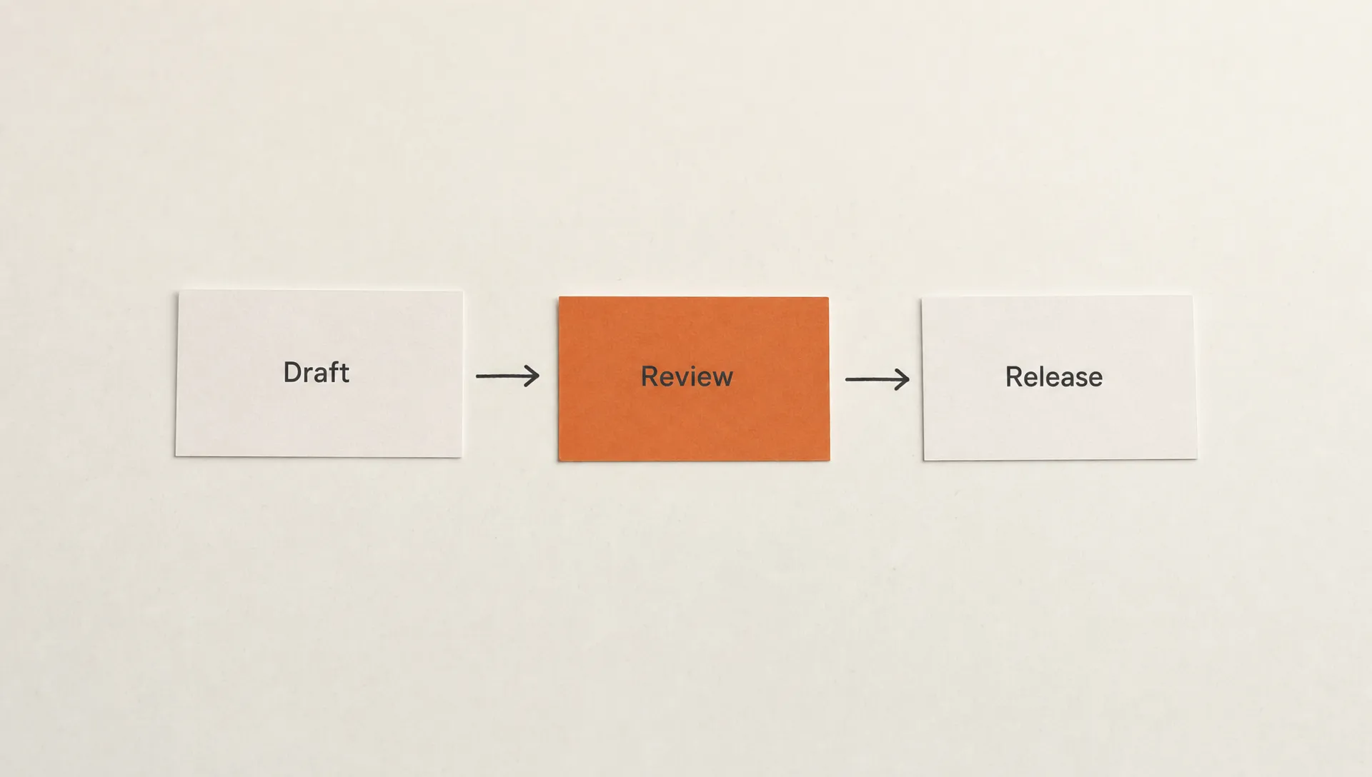 Three cards show Draft, Review and Release, with Review highlighted for SaaS app development services.