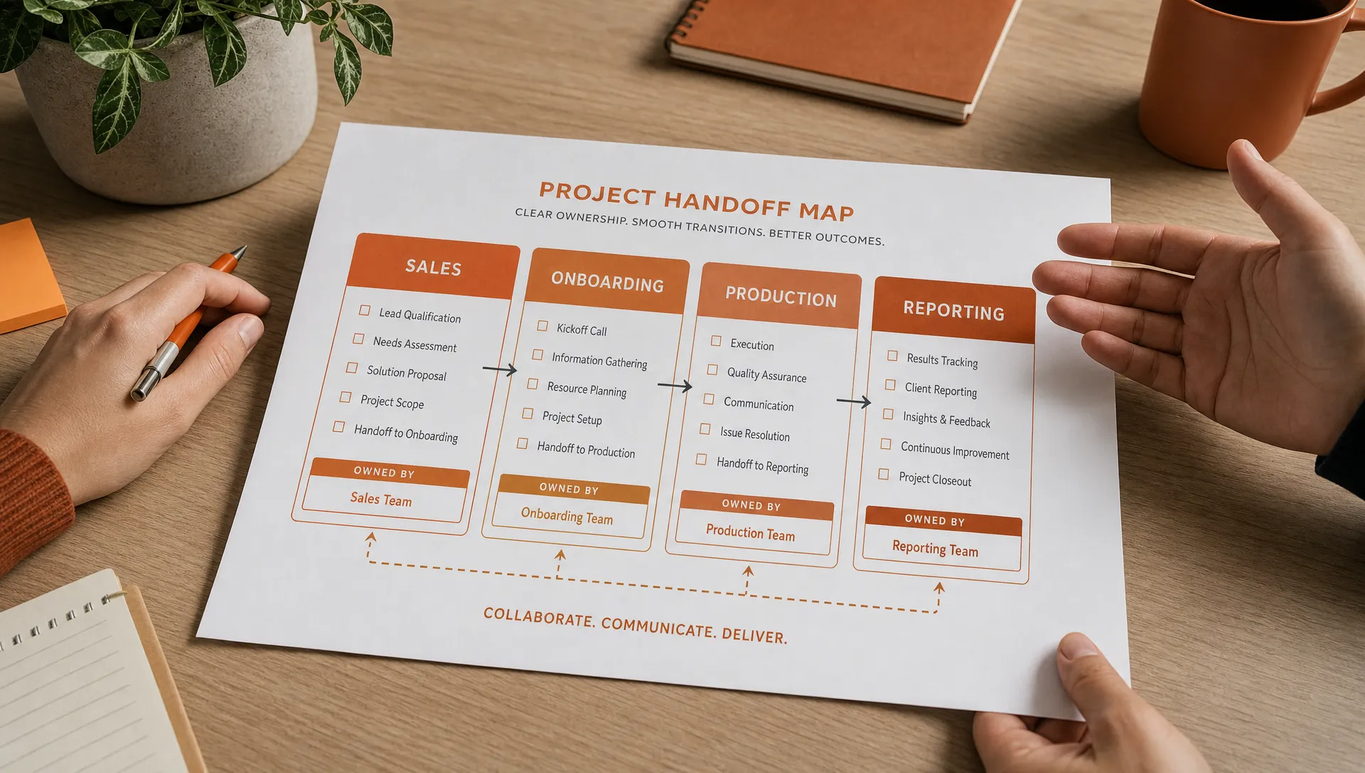 A printed handoff map on a table shows ownership changes between sales, onboarding, production and reporting.
