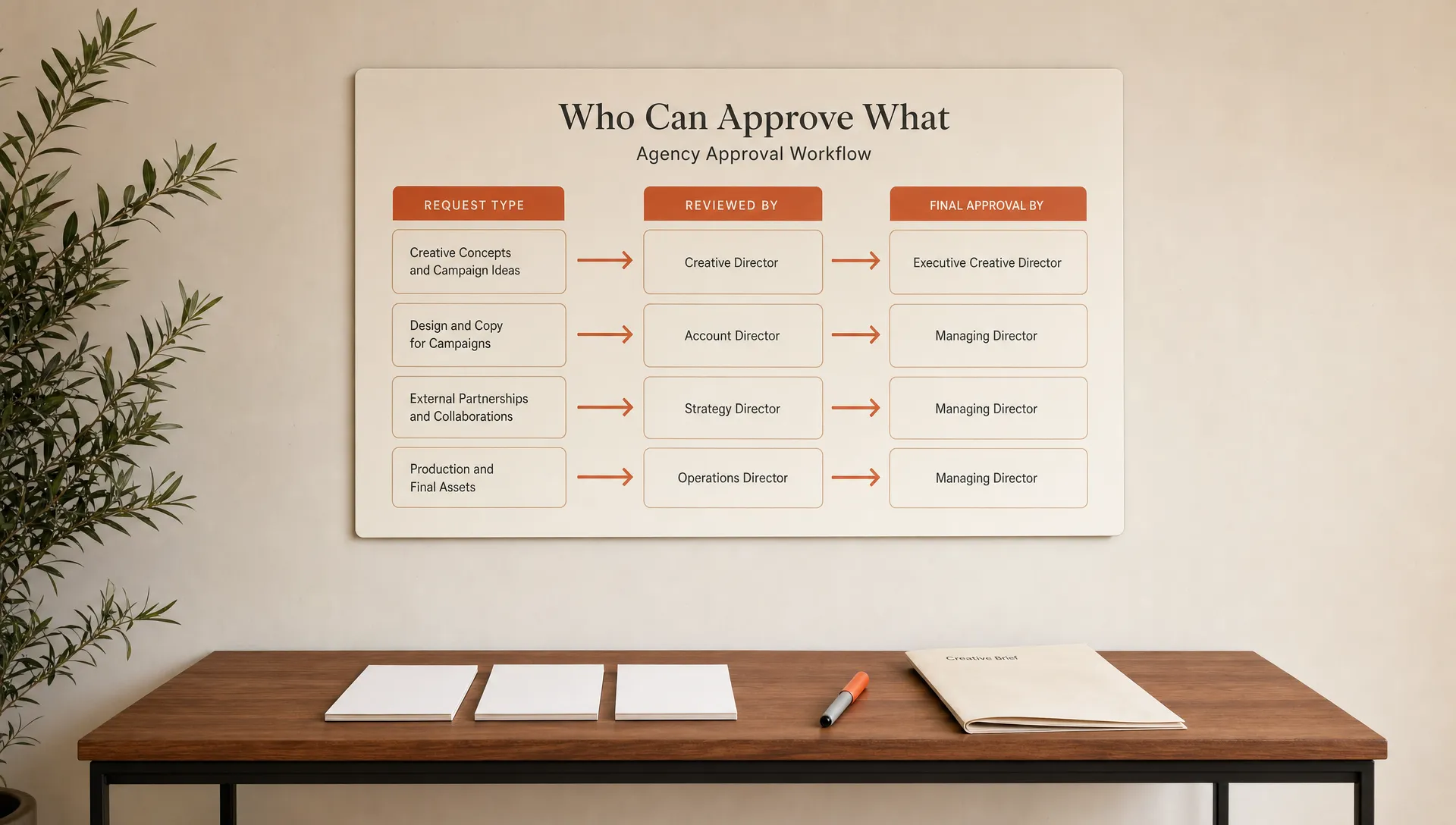 A wall board lays out approval rights and handoffs for agency delivery.