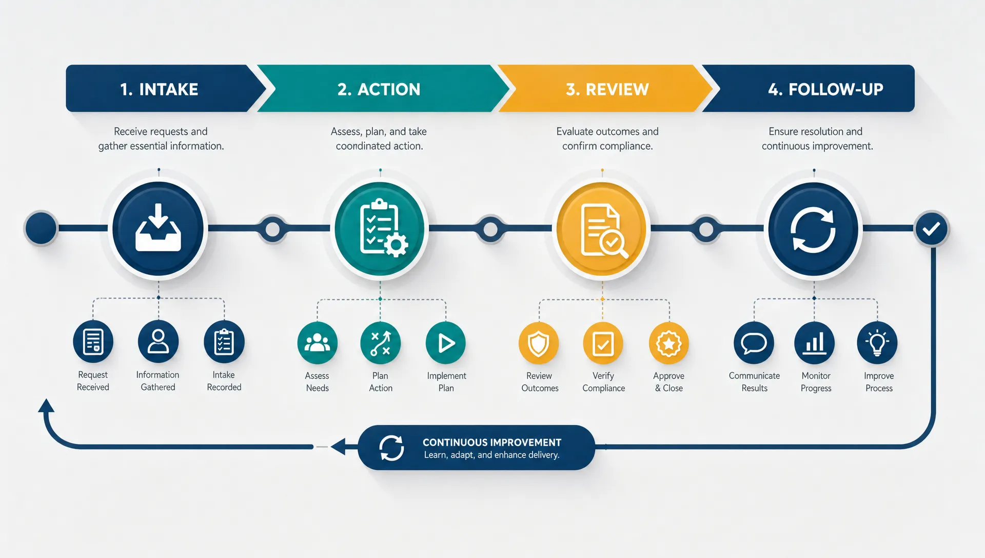 Connected lanes and checkpoints form an agency operating system for intake, review, and follow-up.