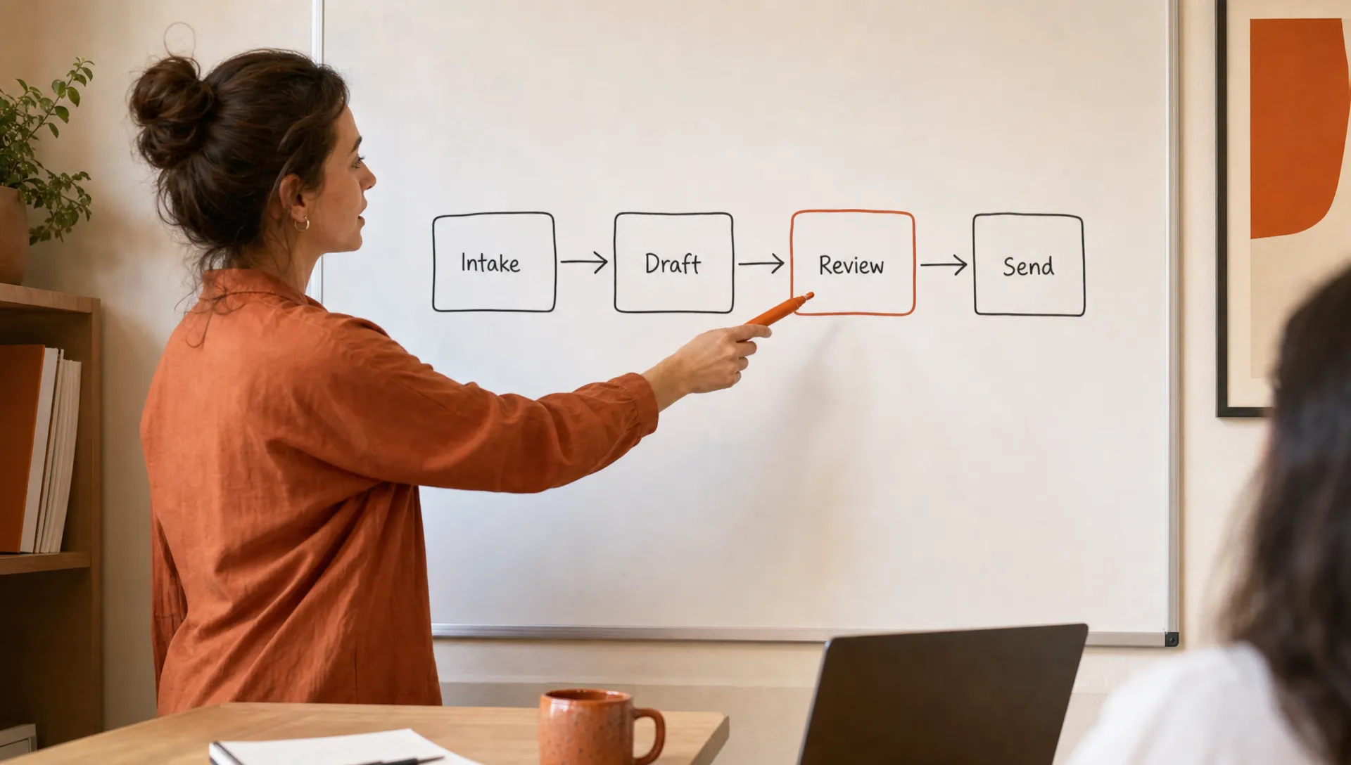 A simple workflow shows intake, draft, review, and send as blank boxes connected by arrows, with one burnt orange review marker.
